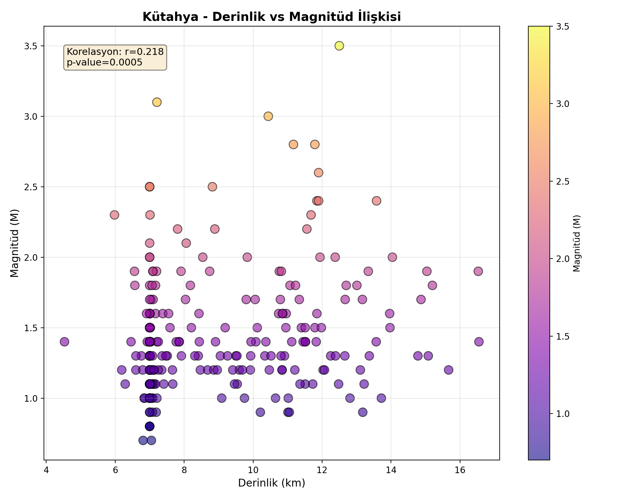Derinlik-Magnitüd