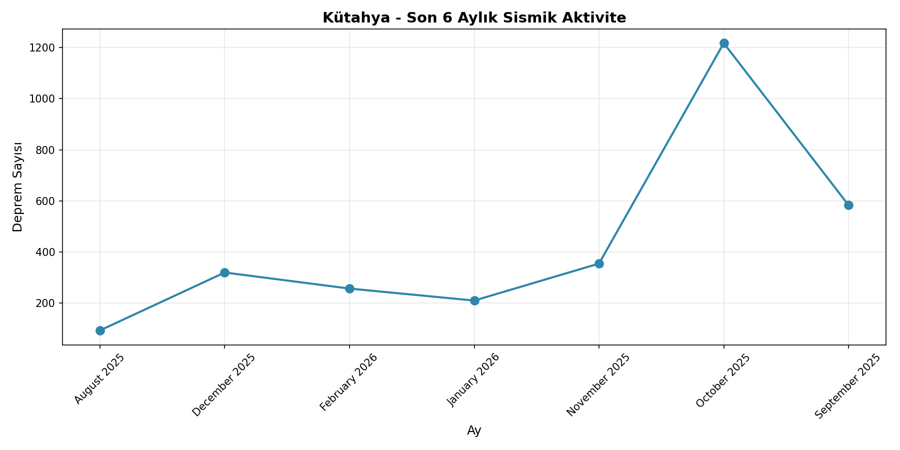 6 Aylık Trend