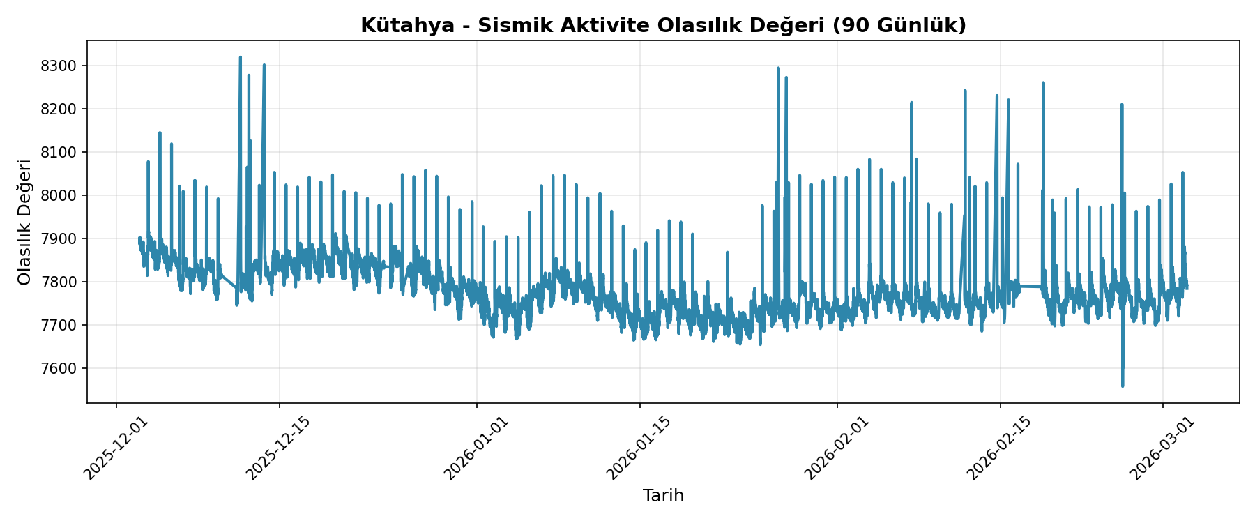Olasılık Trendi