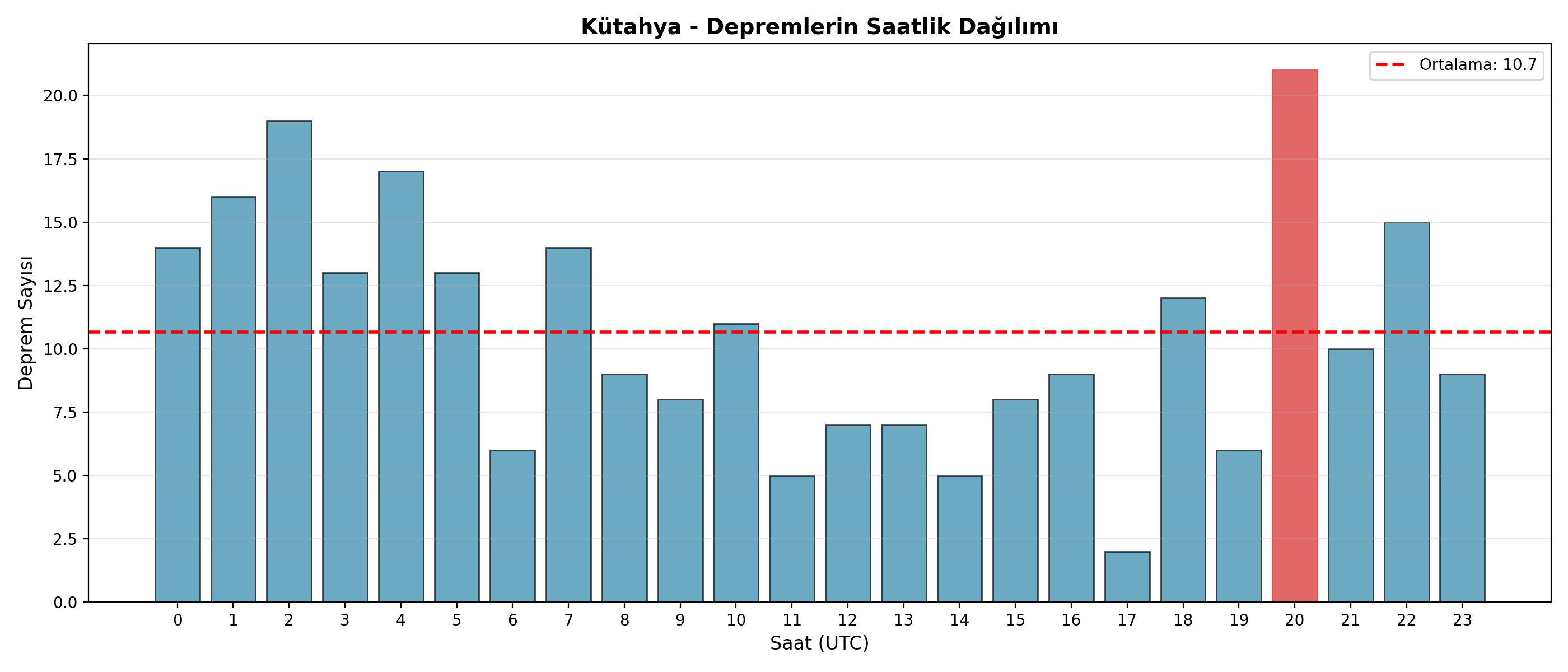 Saatlik Dağılım
