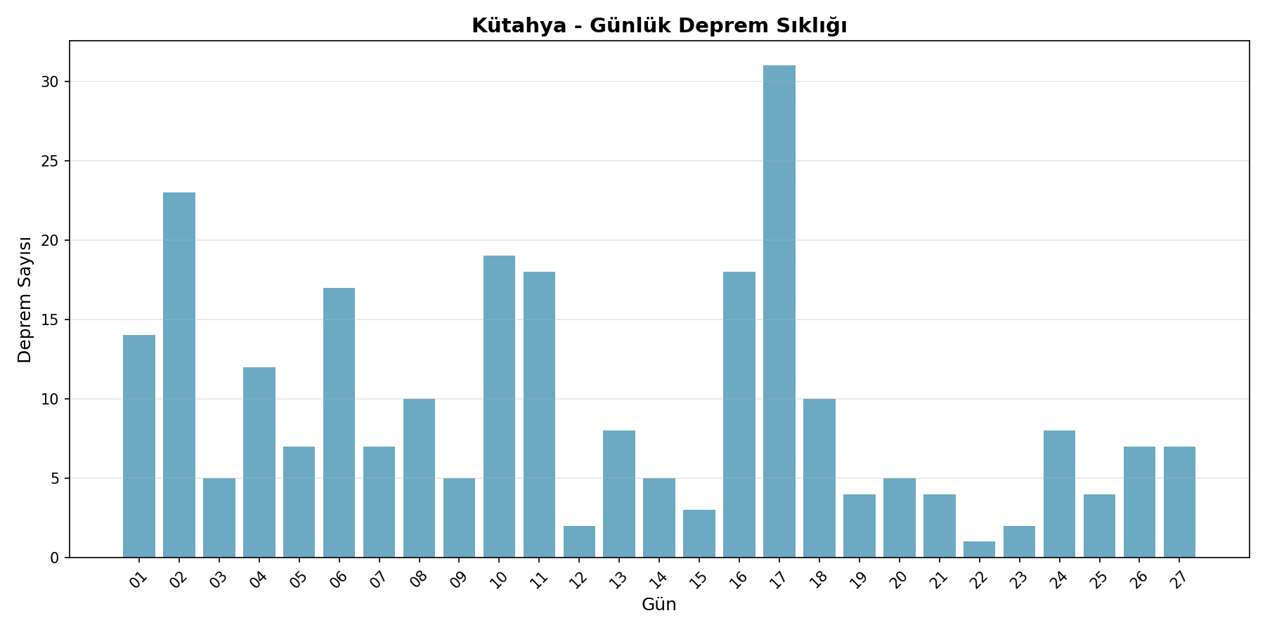 Günlük Sıklık