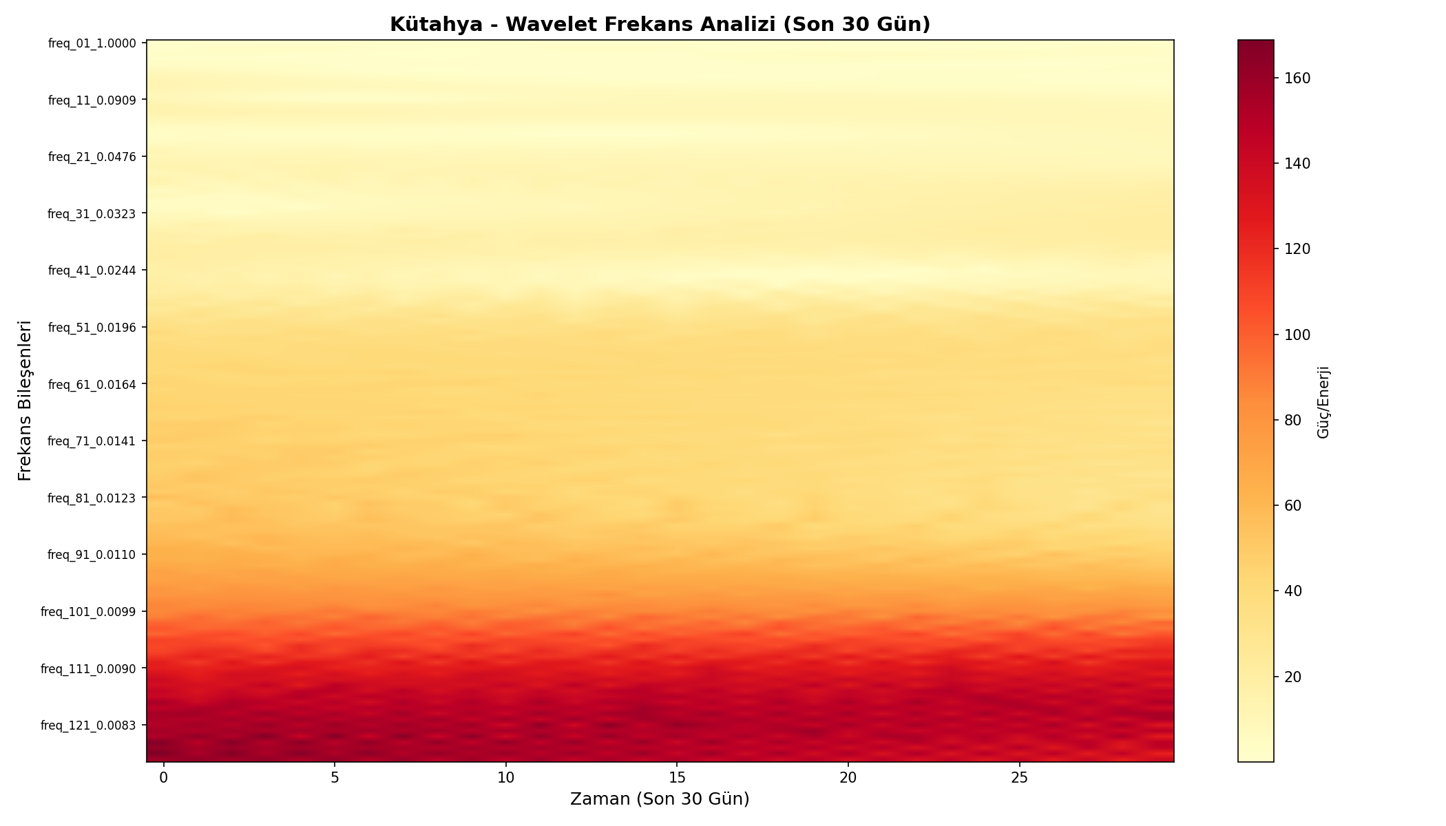 Wavelet Analizi