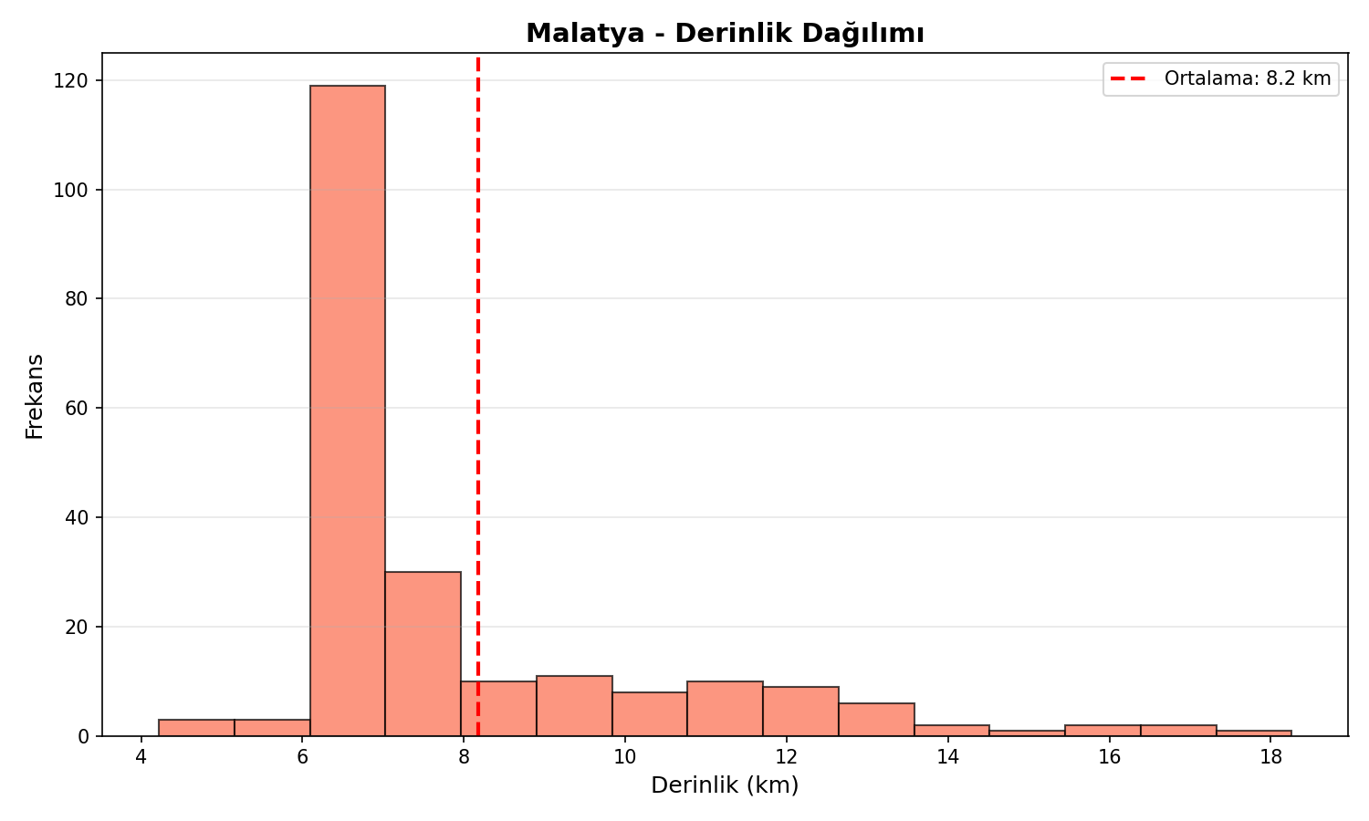 Derinlik Dağılımı