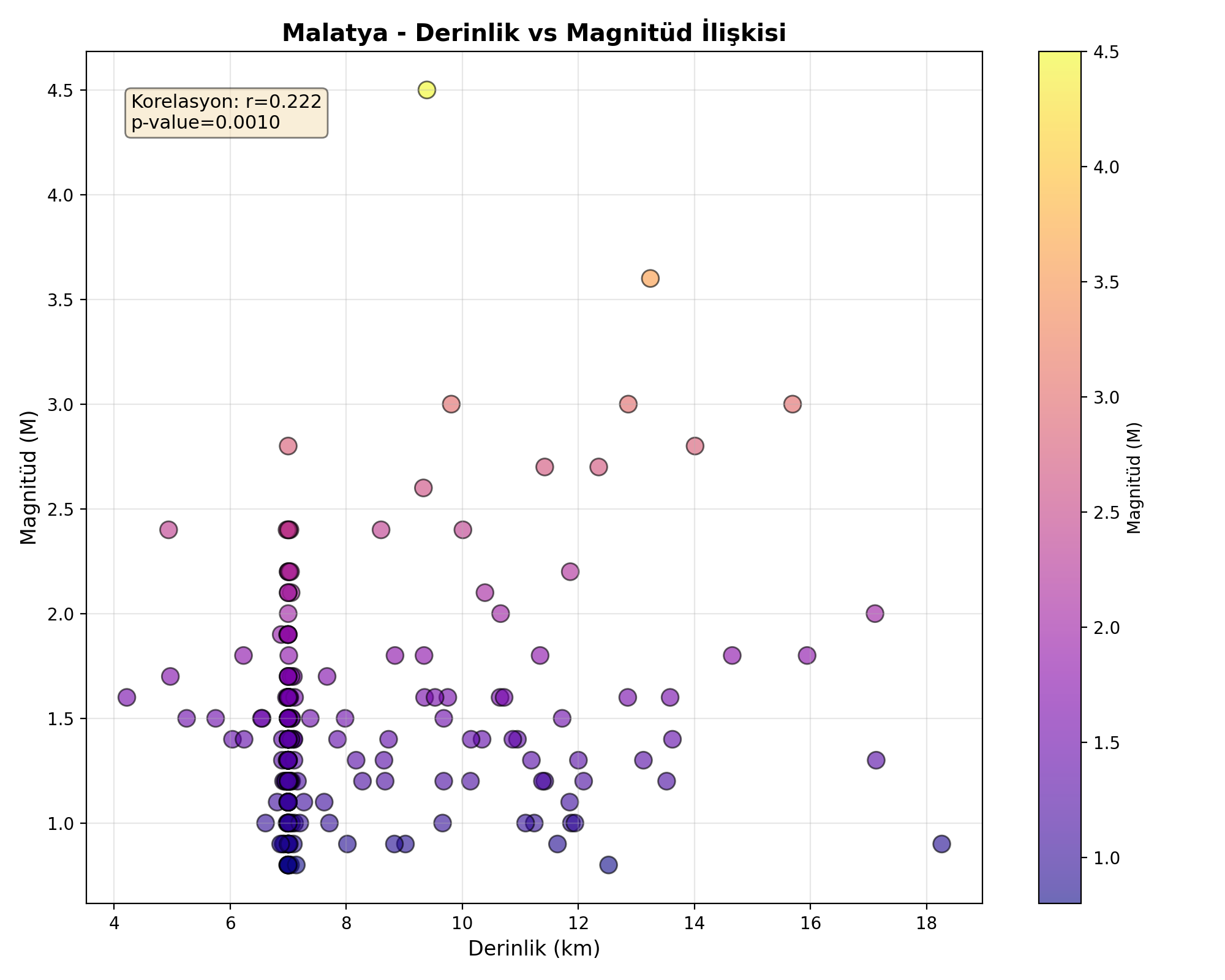 Derinlik-Magnitüd