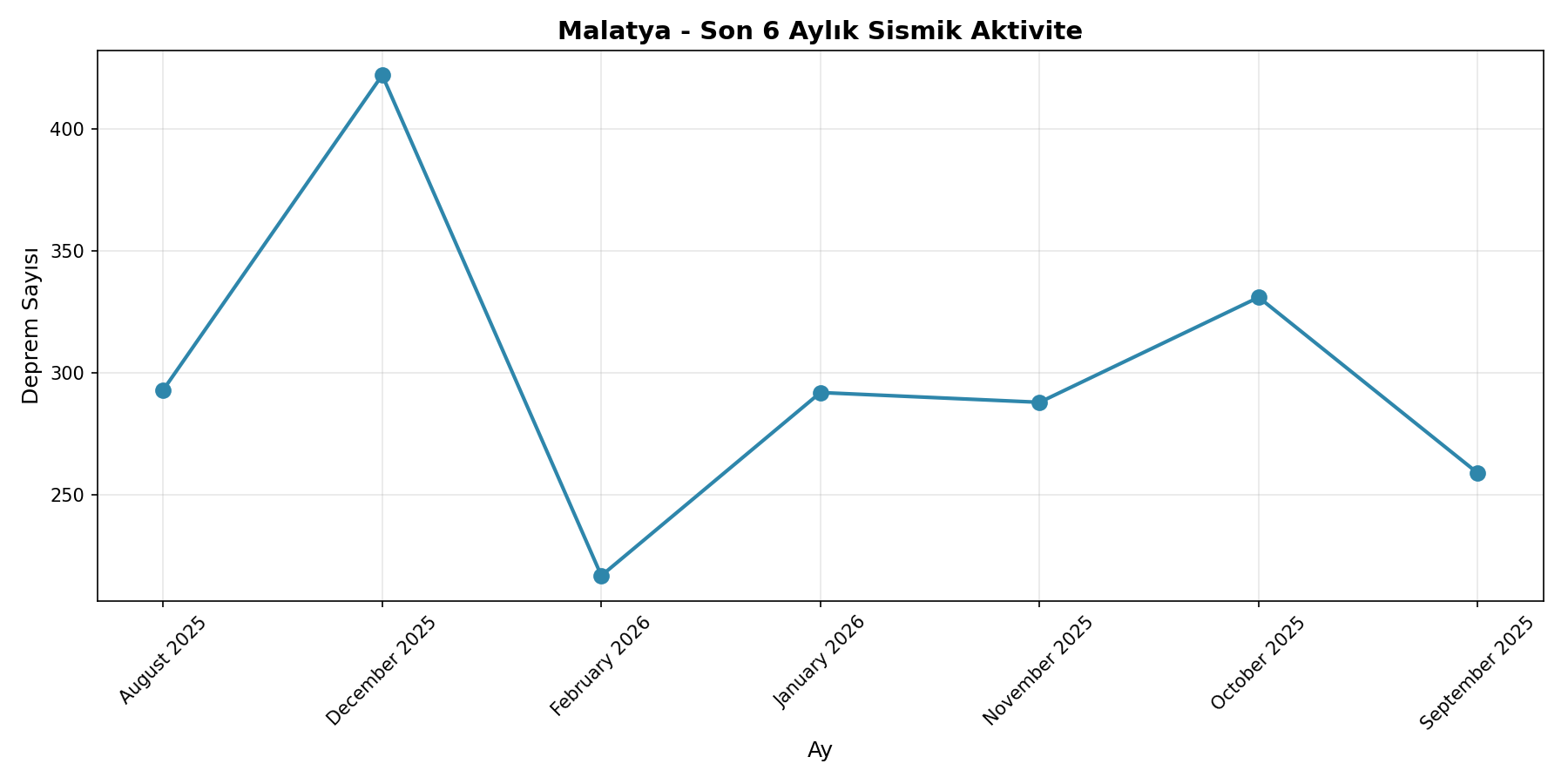 6 Aylık Trend