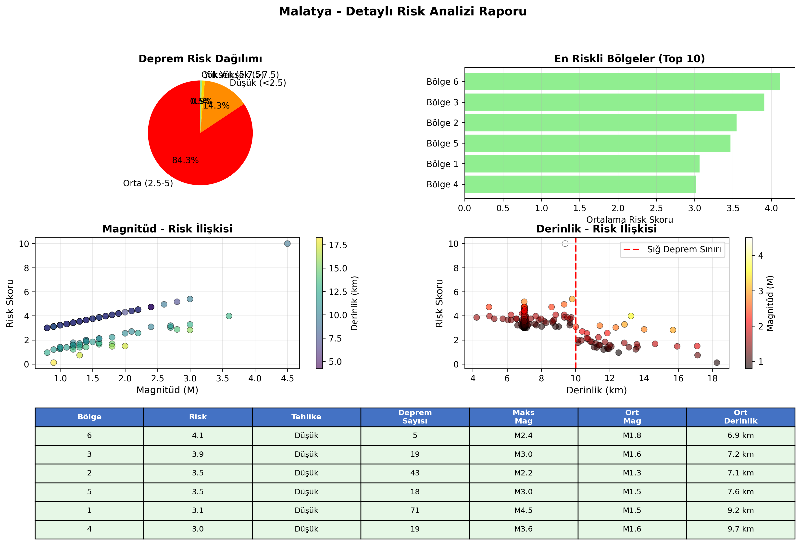 Risk Analiz Detayı