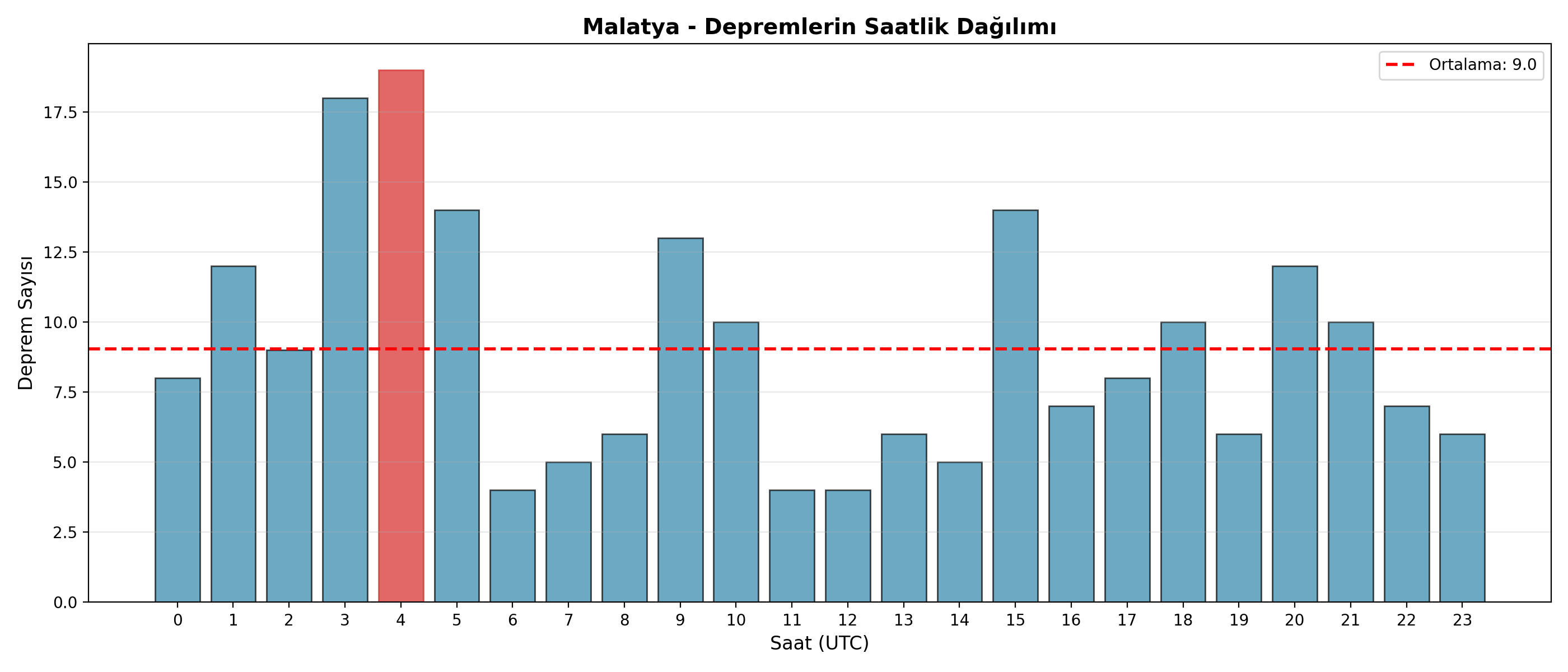 Saatlik Dağılım