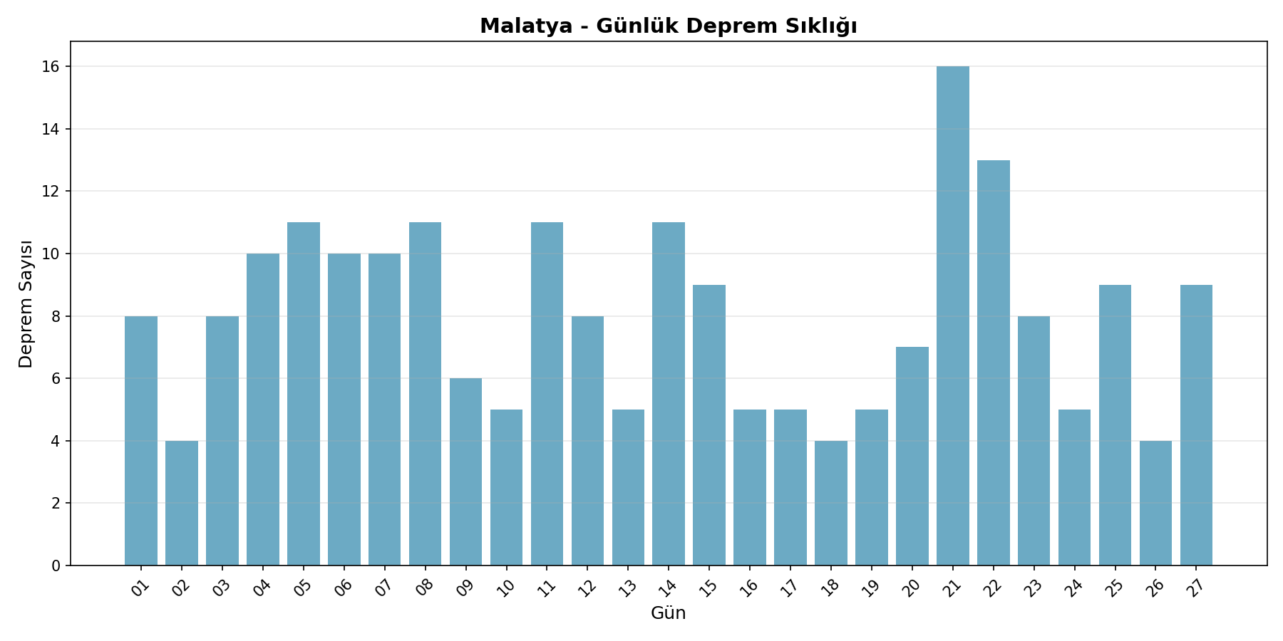 Günlük Sıklık