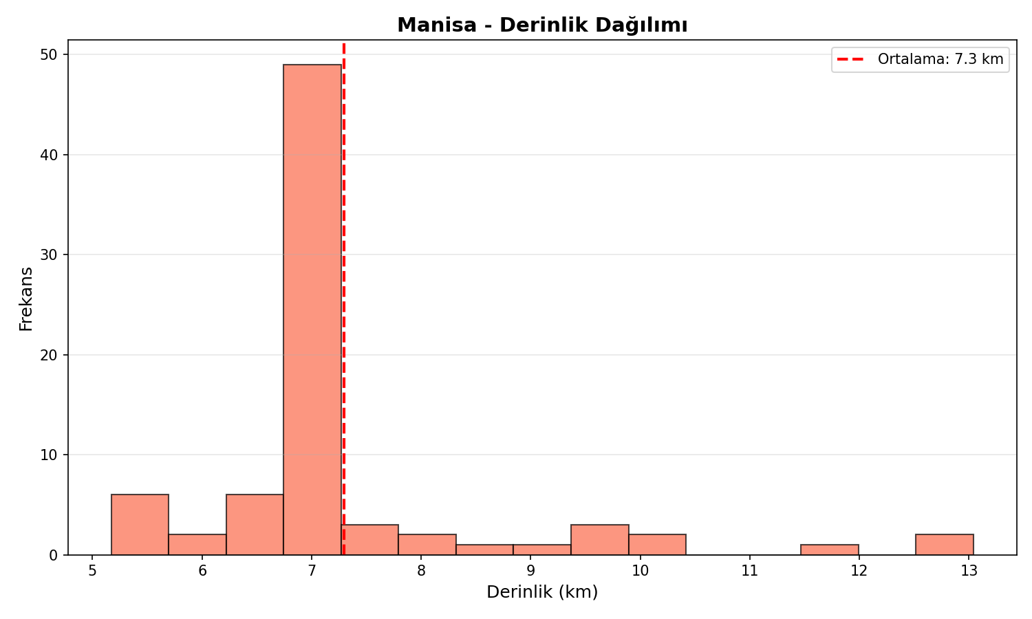 Derinlik Dağılımı