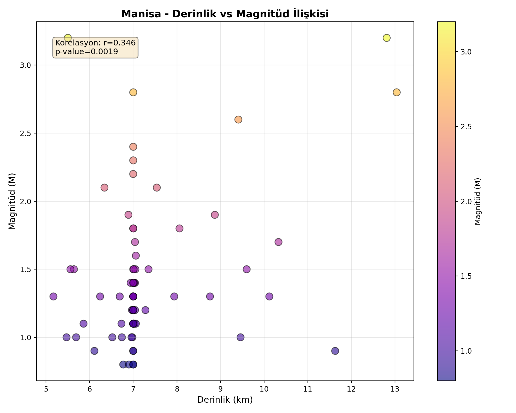 Derinlik-Magnitüd