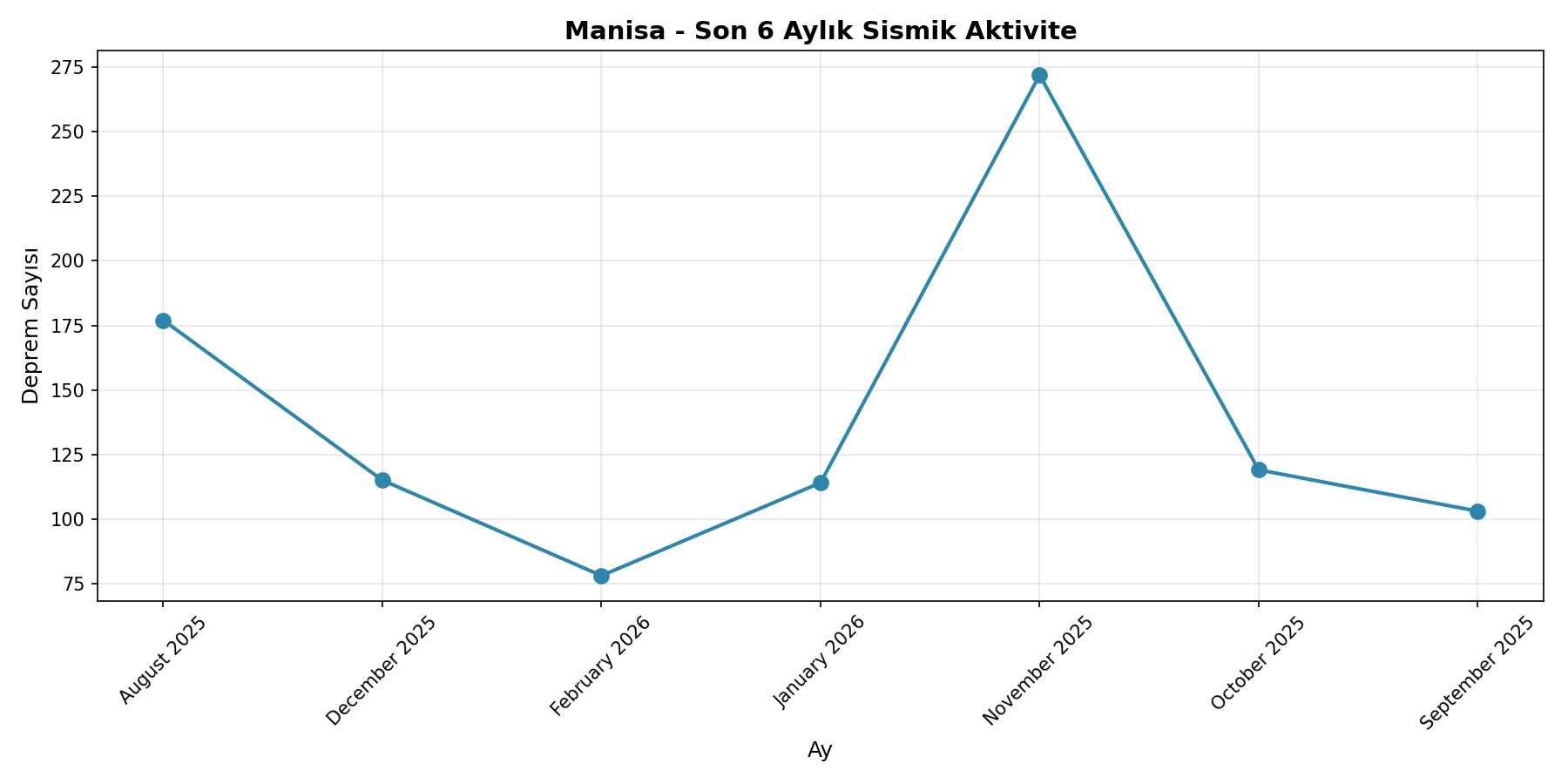 6 Aylık Trend