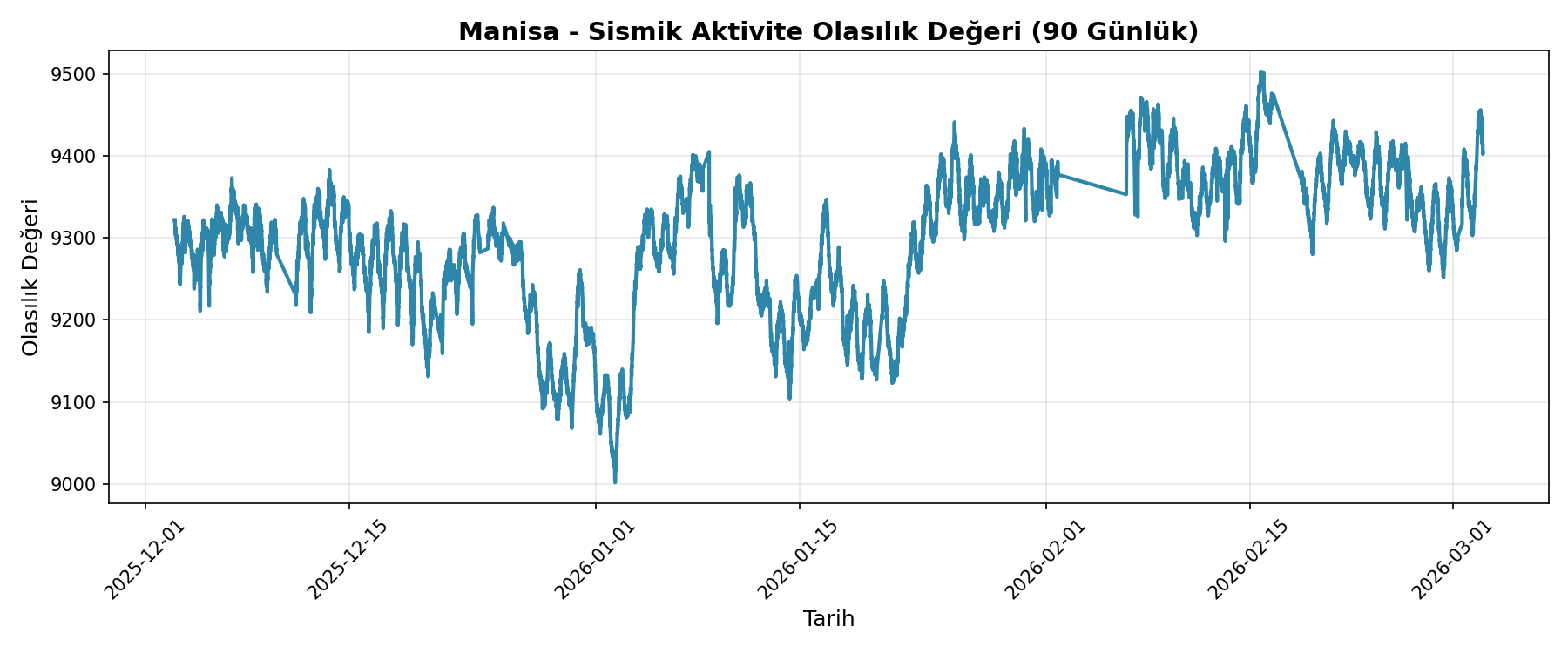 Olasılık Trendi