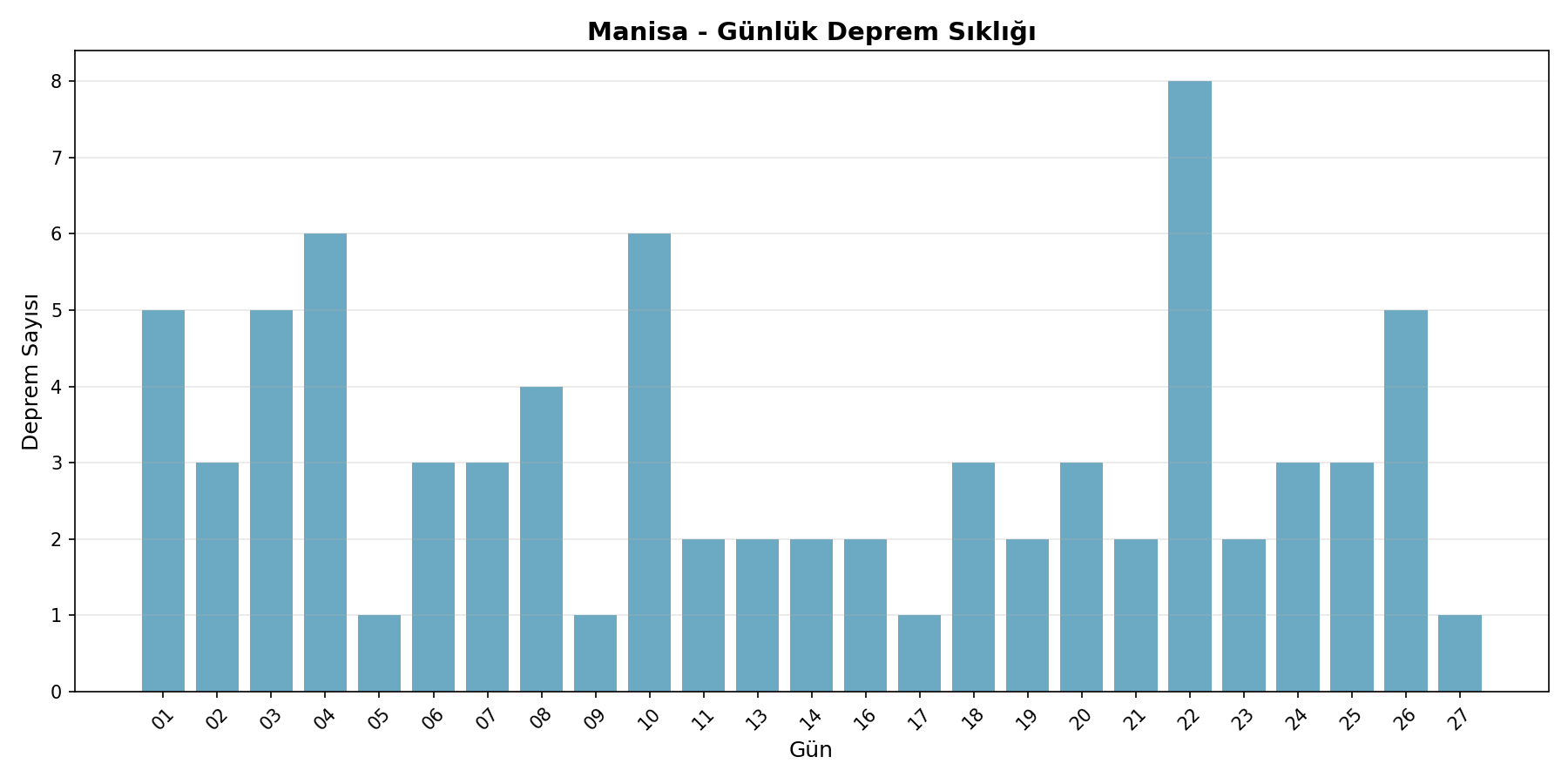 Günlük Sıklık