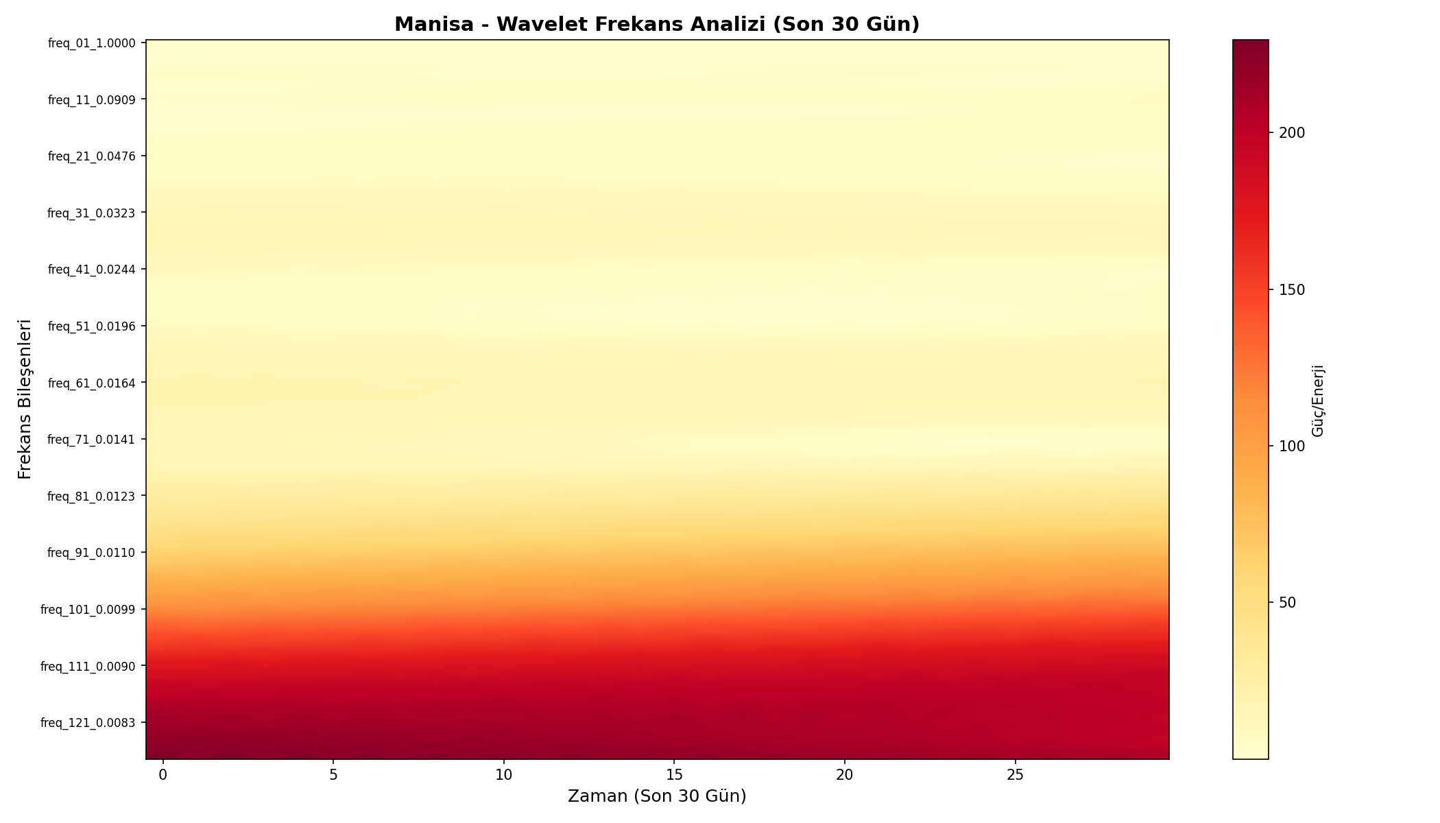 Wavelet Analizi