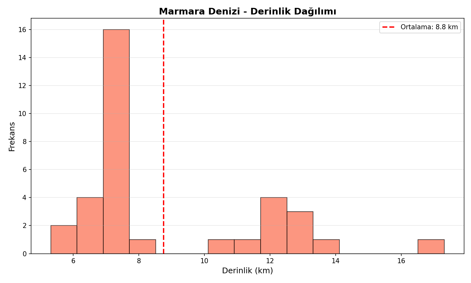 Derinlik Dağılımı
