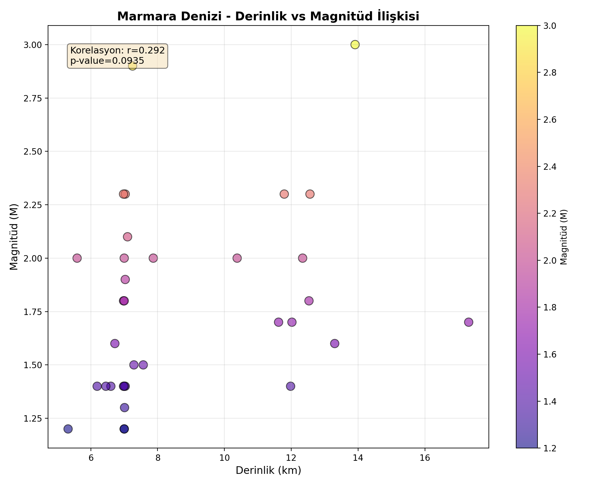 Derinlik-Magnitüd
