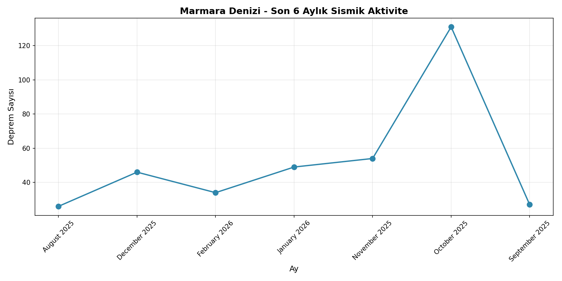 6 Aylık Trend