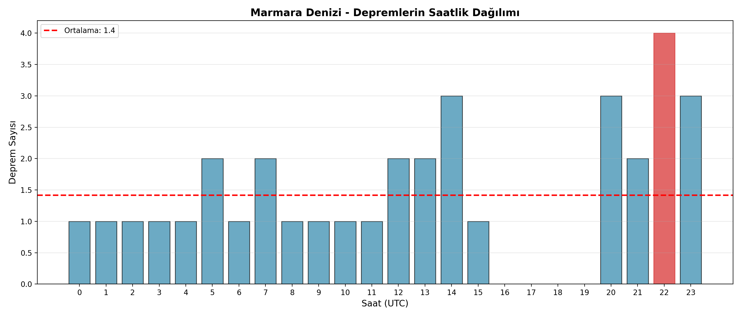 Saatlik Dağılım