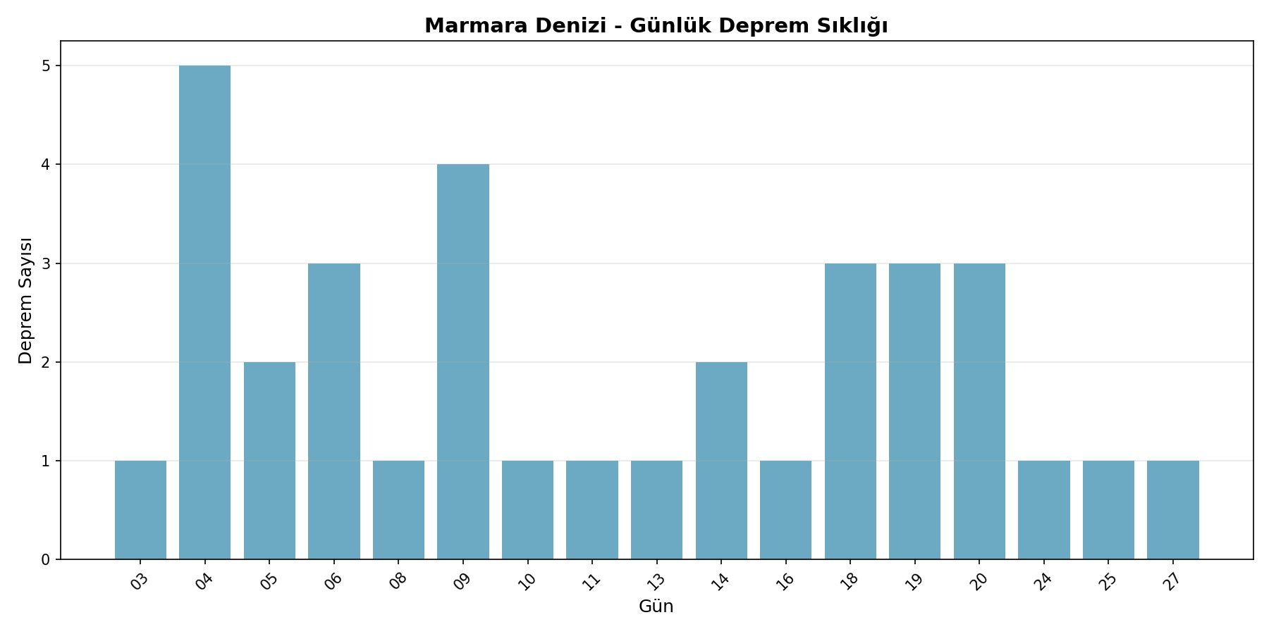 Günlük Sıklık