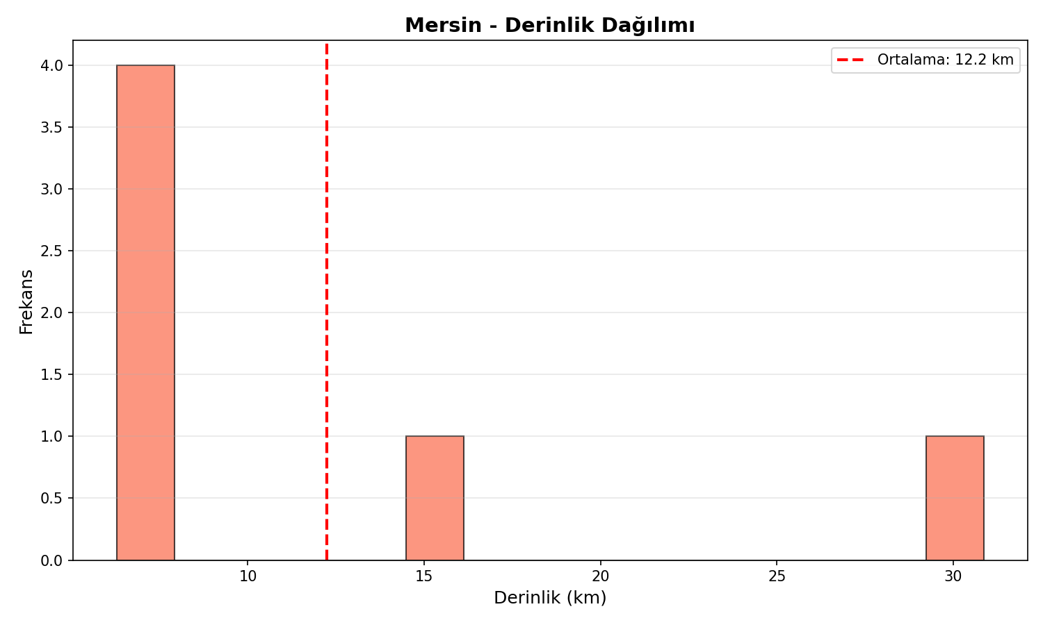 Derinlik Dağılımı