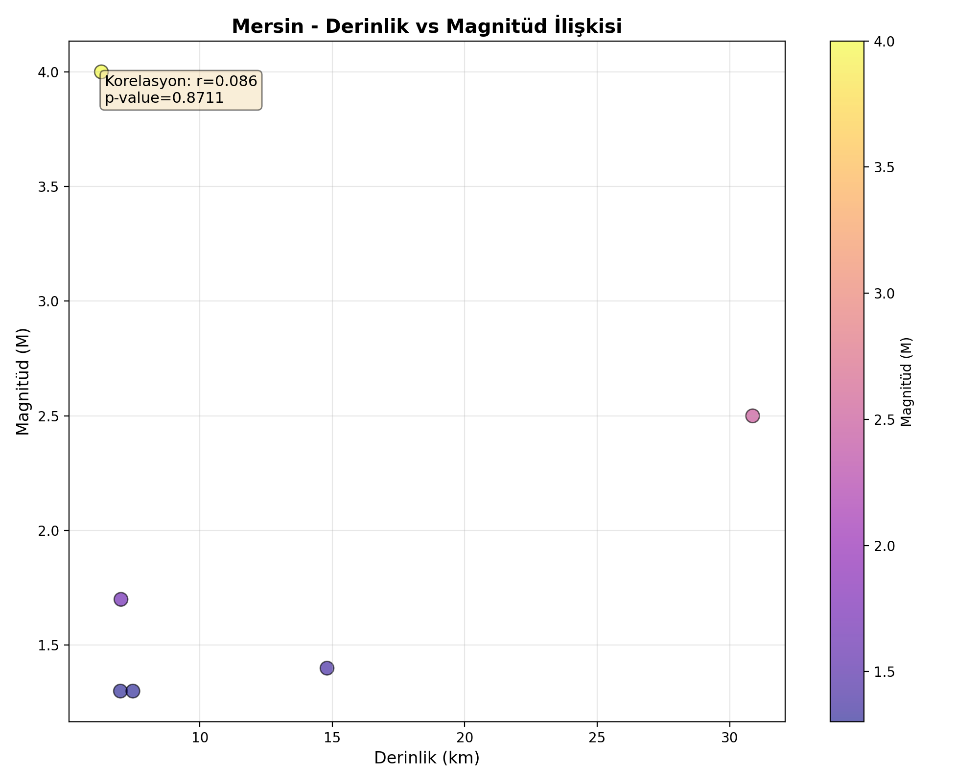 Derinlik-Magnitüd