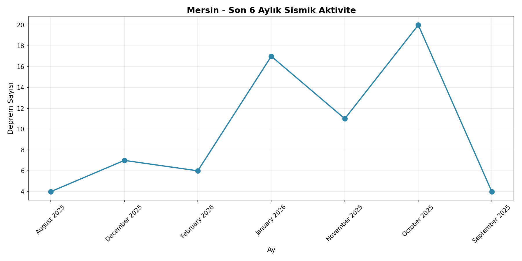 6 Aylık Trend