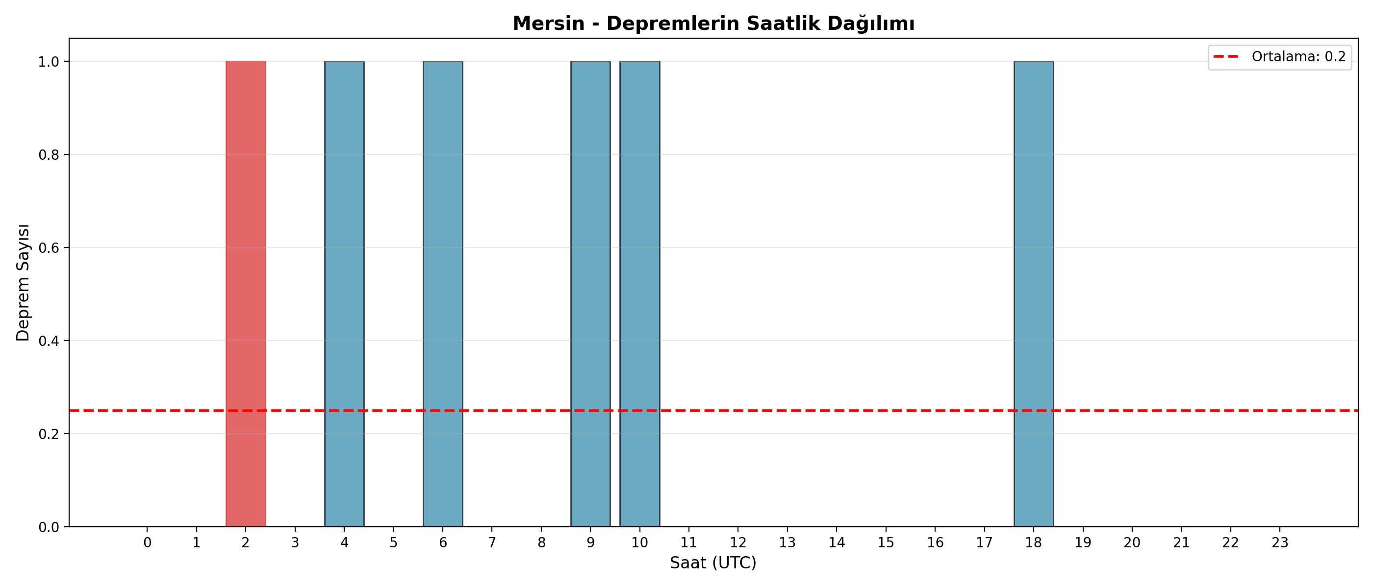 Saatlik Dağılım