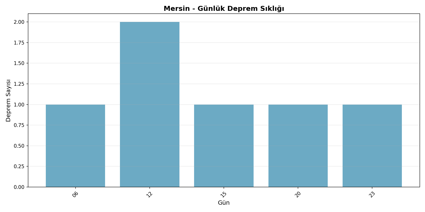 Günlük Sıklık
