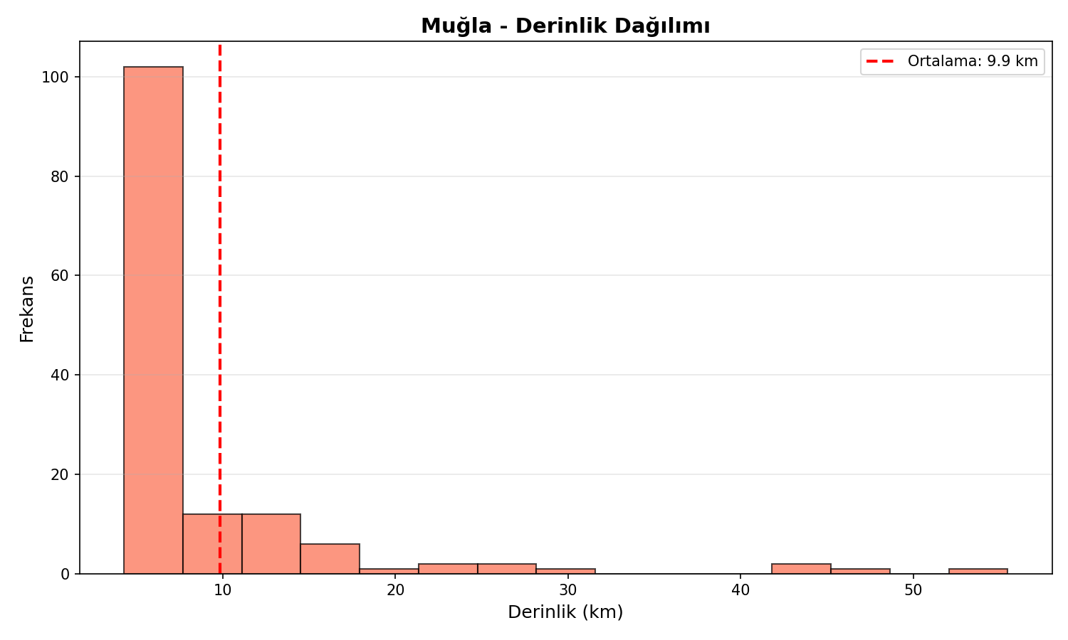 Derinlik Dağılımı