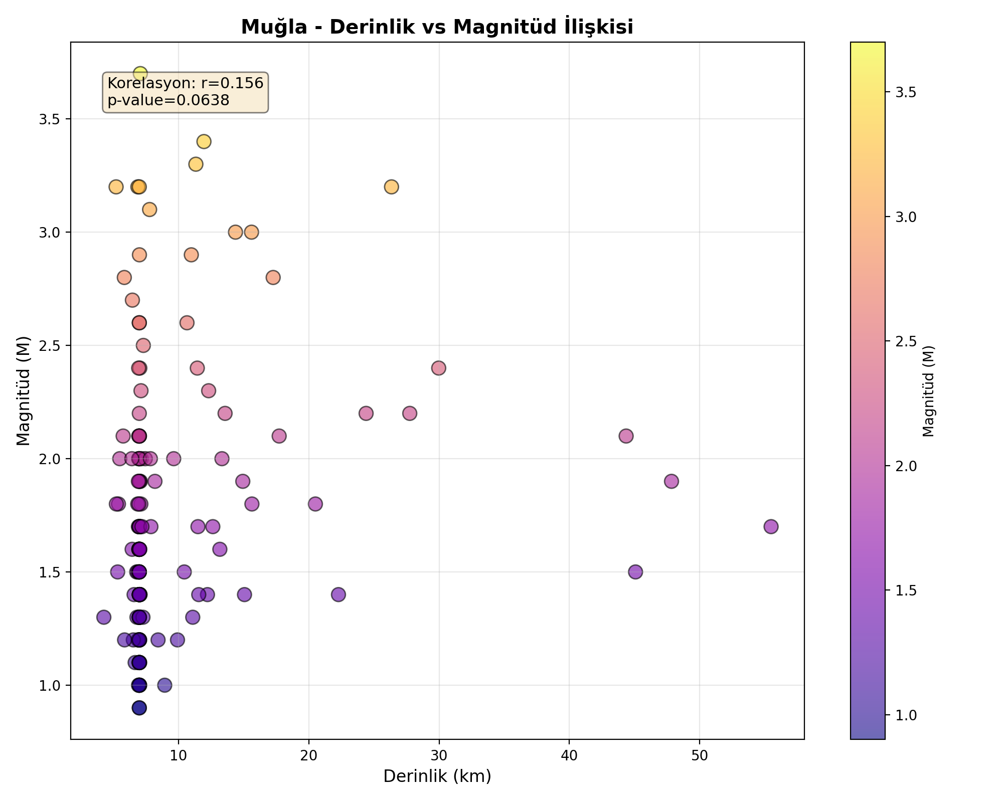 Derinlik-Magnitüd