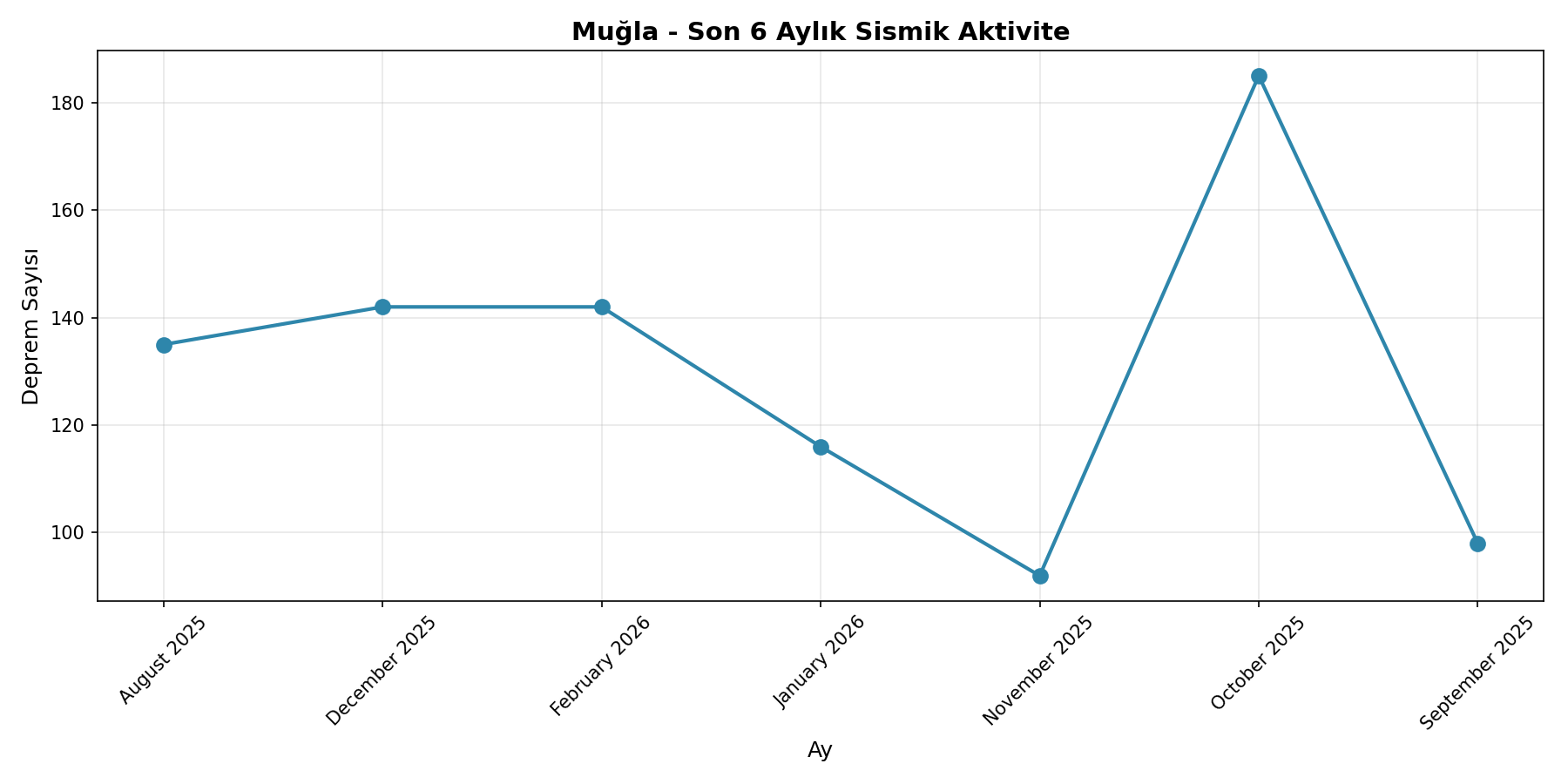6 Aylık Trend