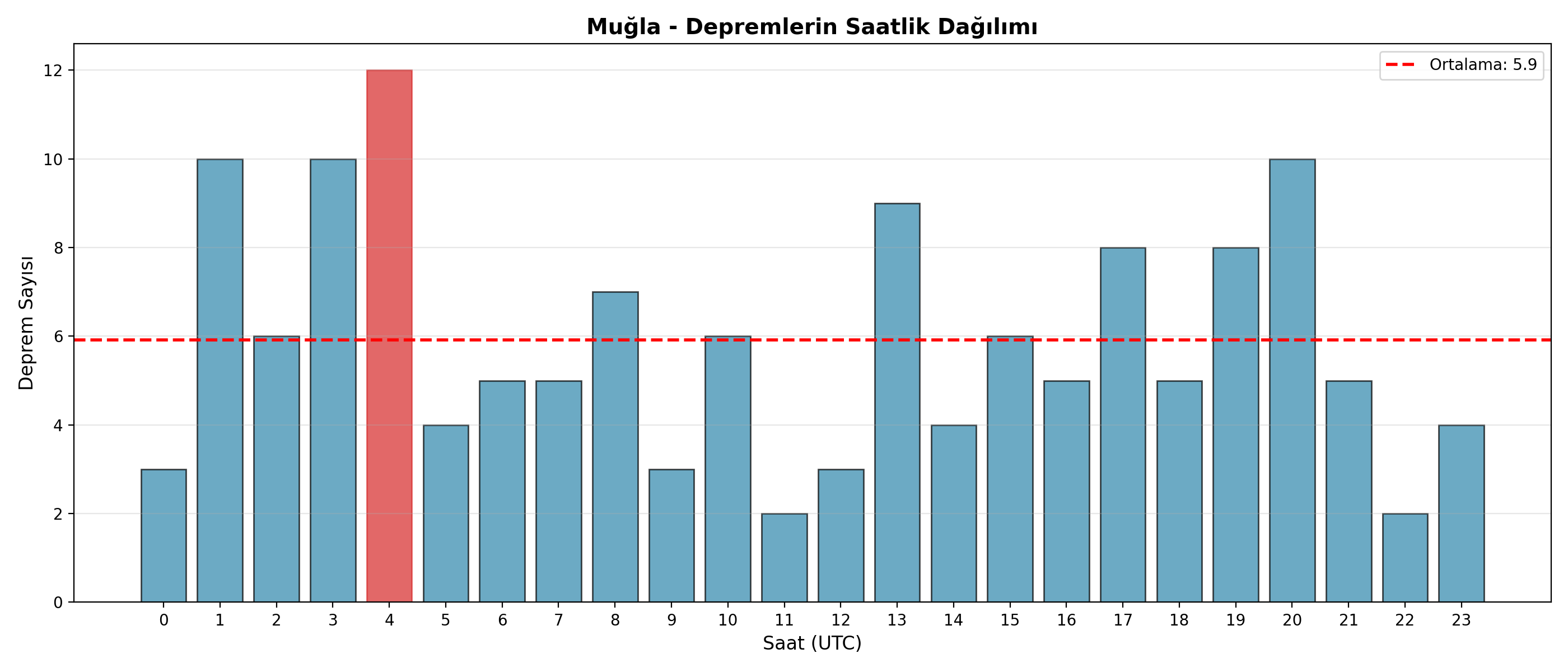 Saatlik Dağılım