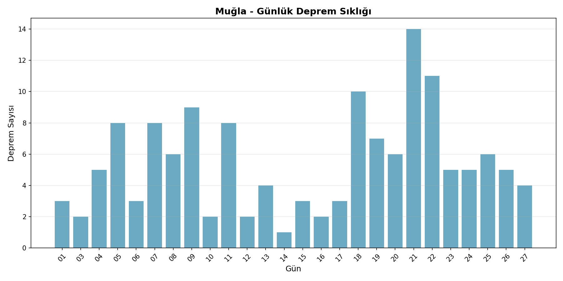 Günlük Sıklık