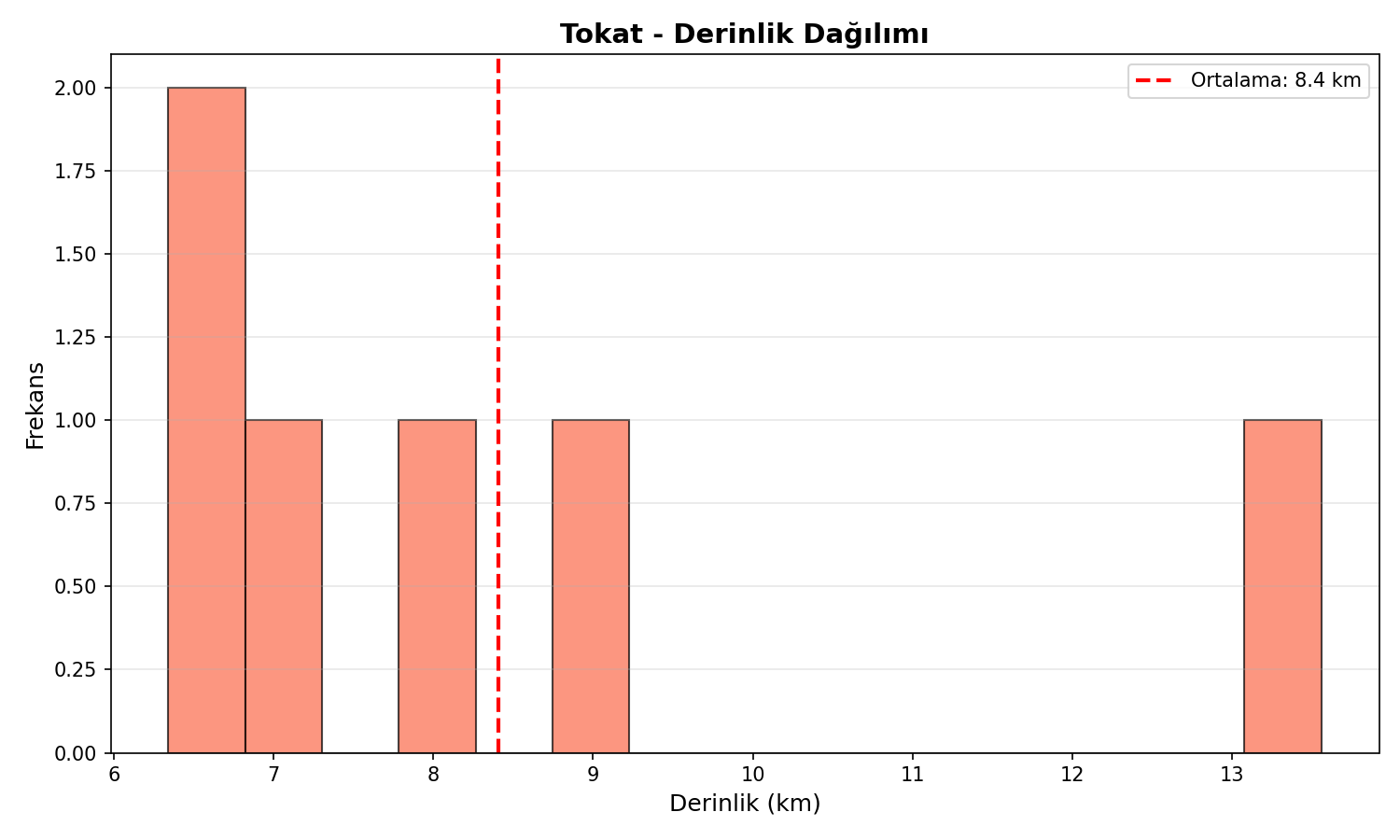 Derinlik Dağılımı