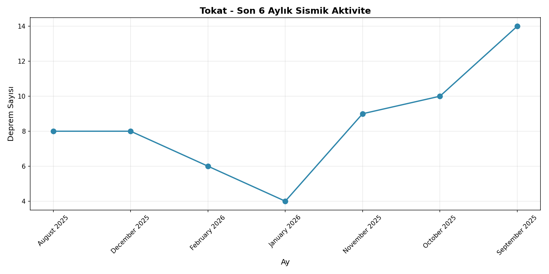 6 Aylık Trend