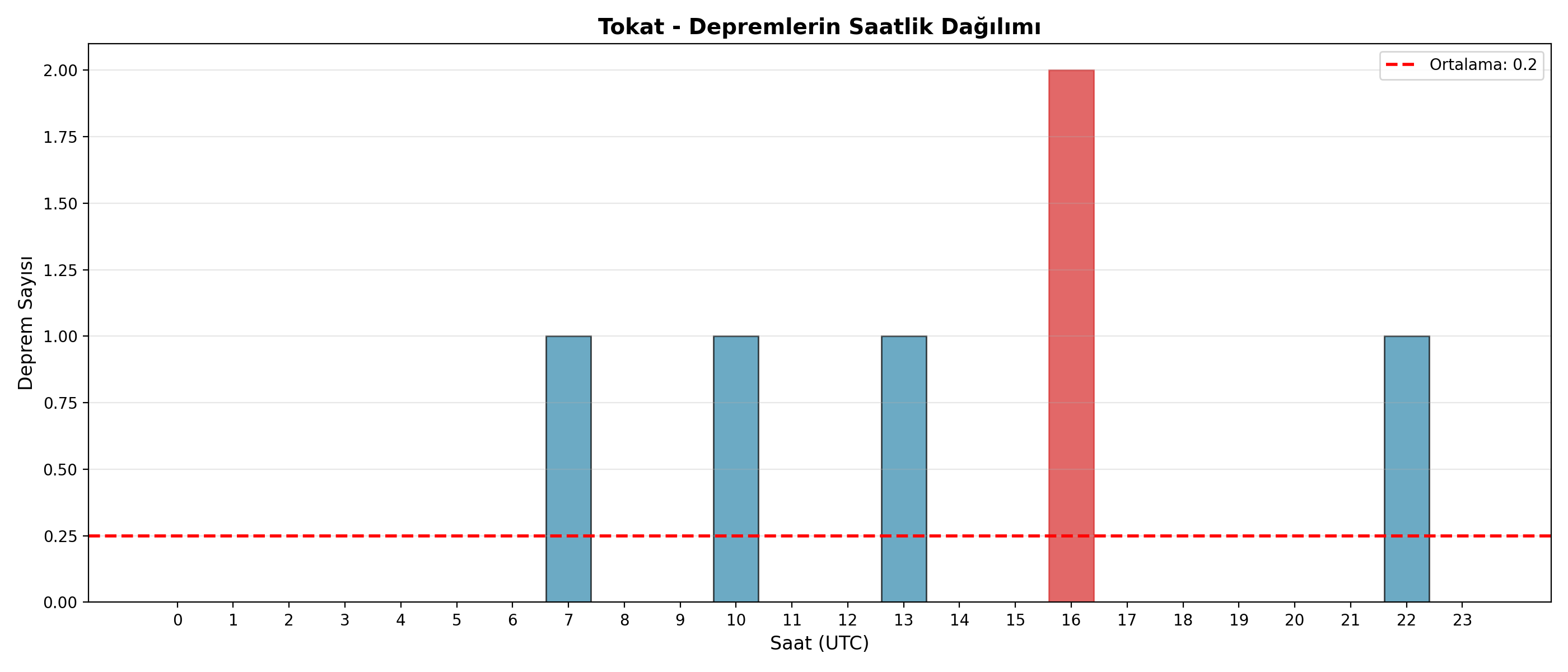 Saatlik Dağılım