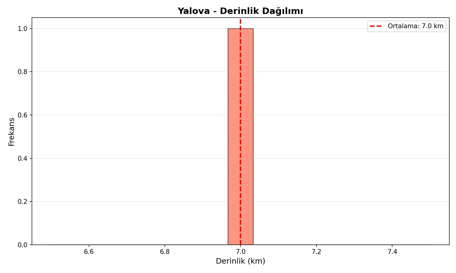 Derinlik Dağılımı