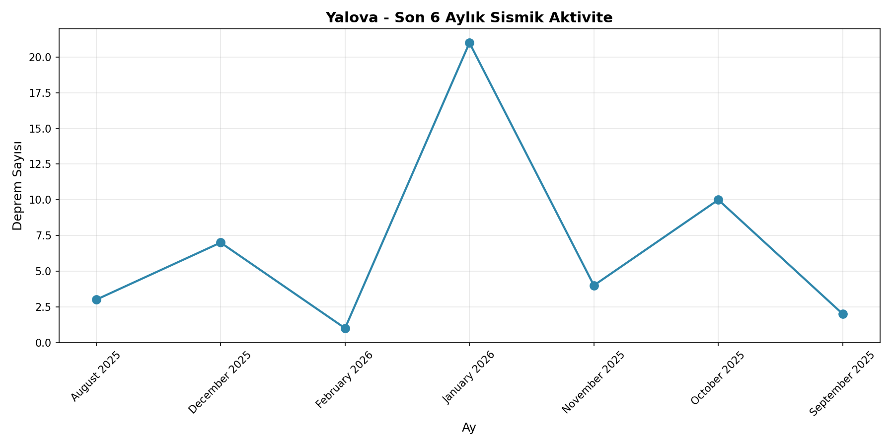 6 Aylık Trend