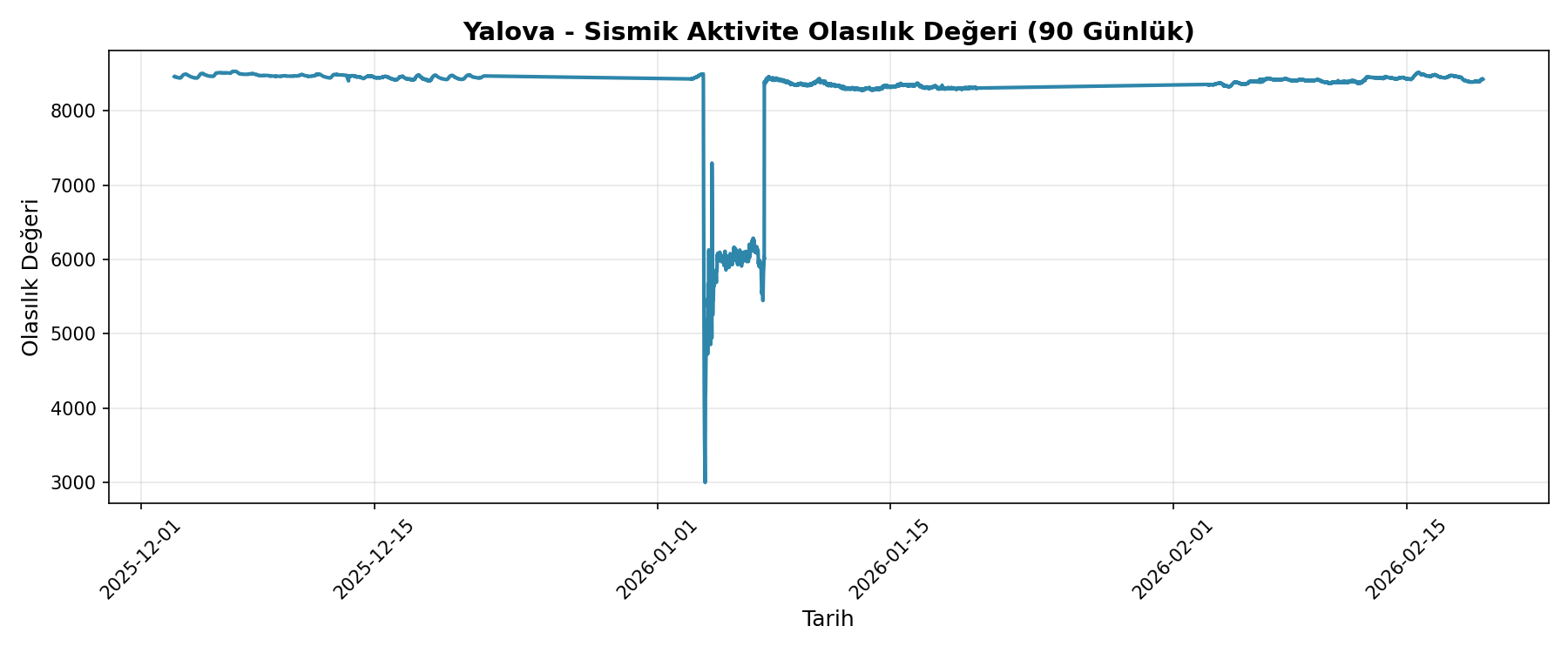 Olasılık Trendi
