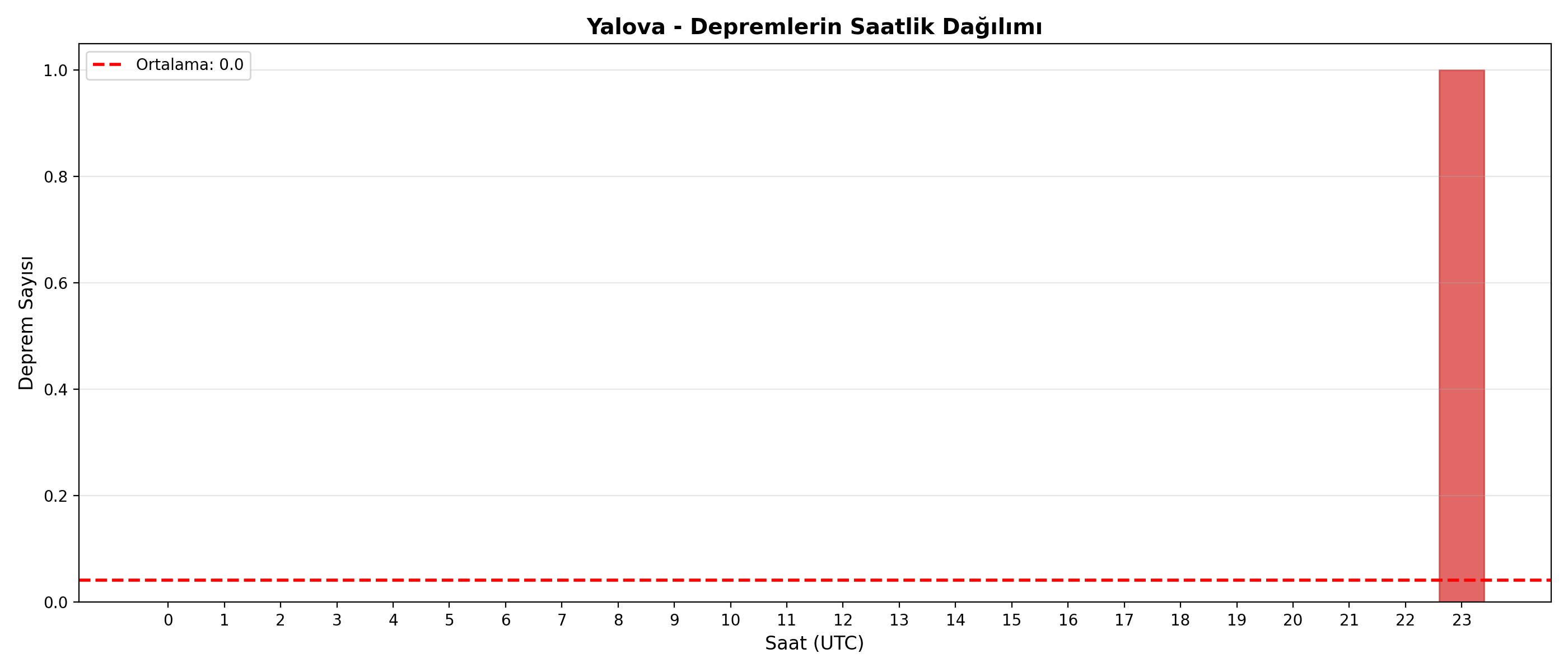 Saatlik Dağılım