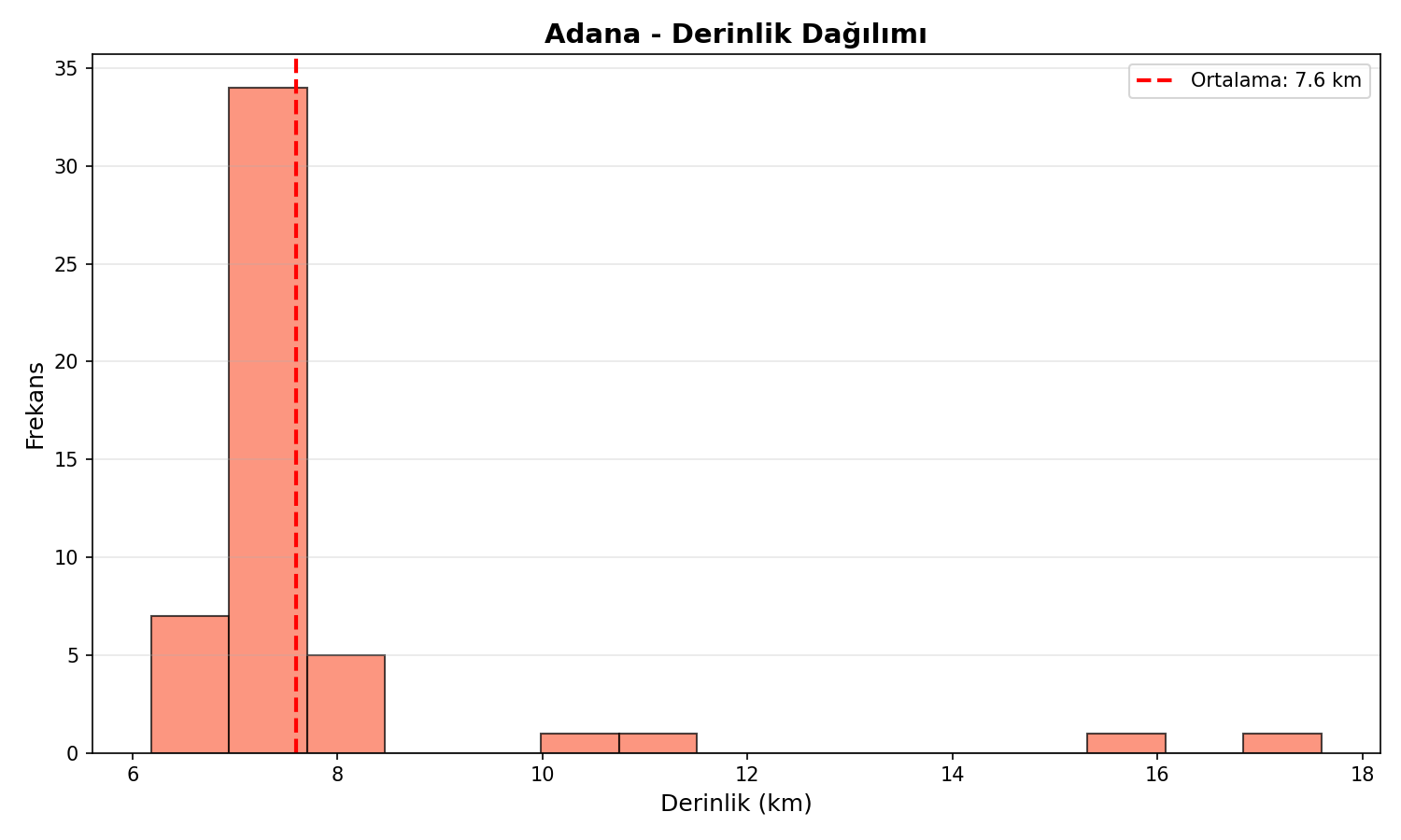Derinlik Dağılımı