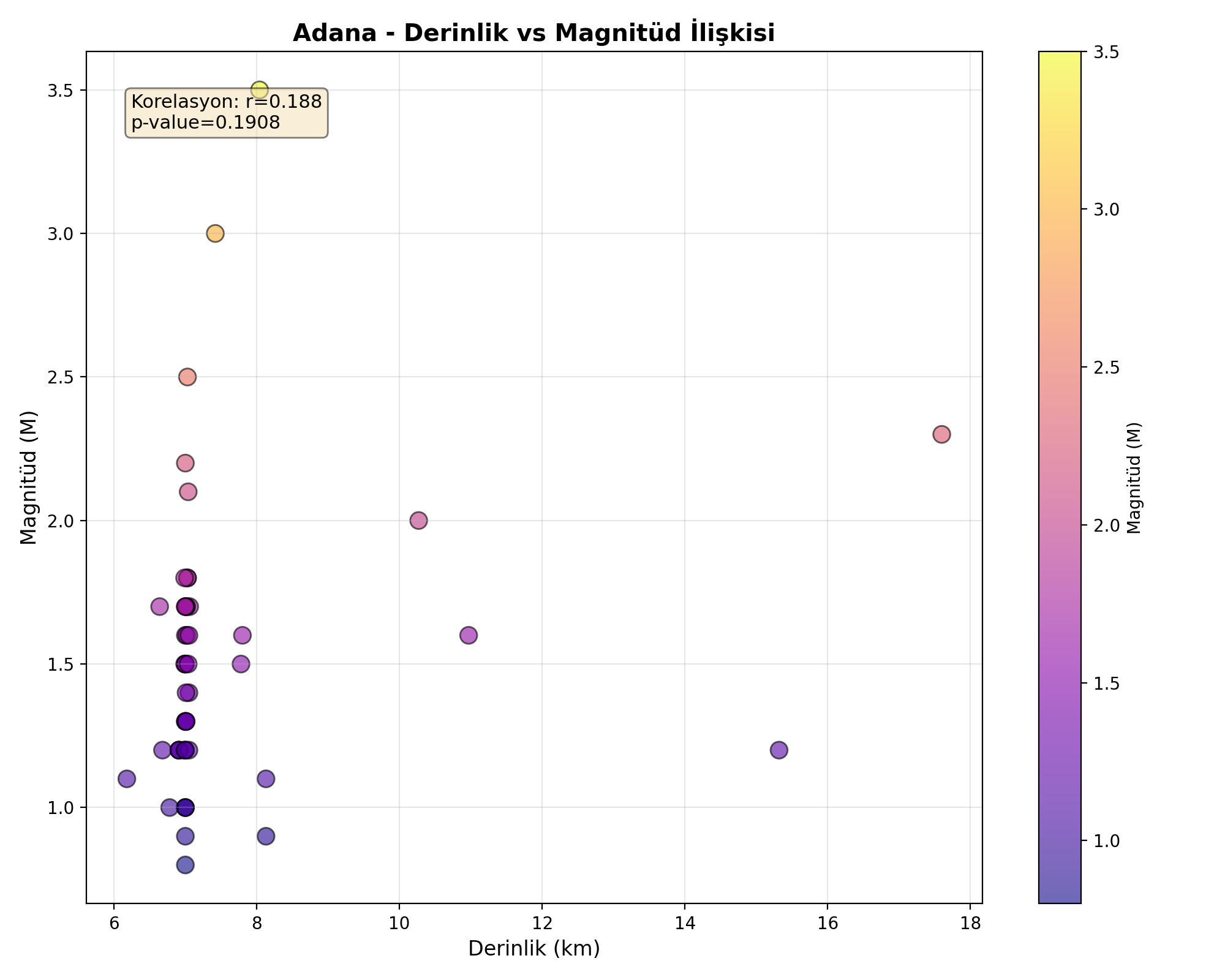 Derinlik-Magnitüd