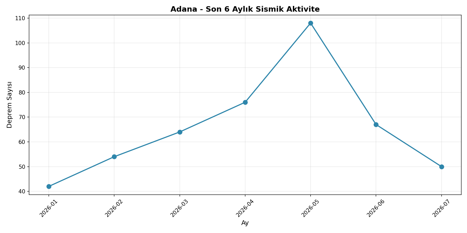 6 Aylık Trend