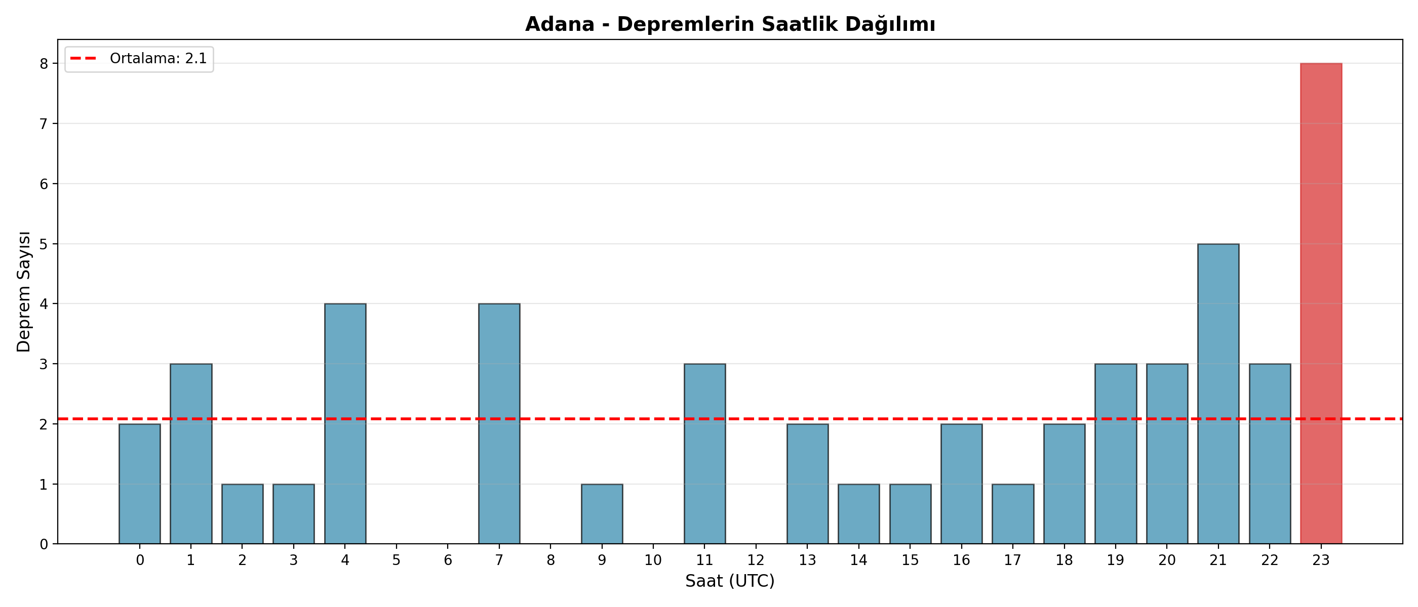 Saatlik Dağılım