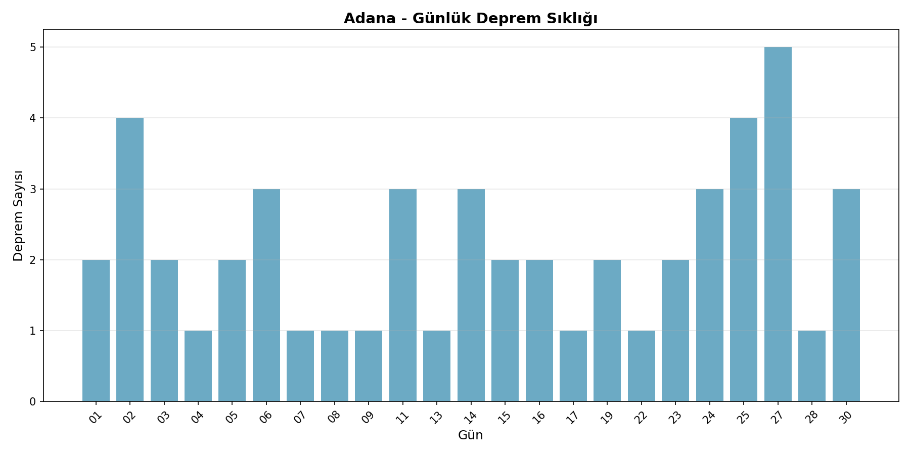 Günlük Sıklık