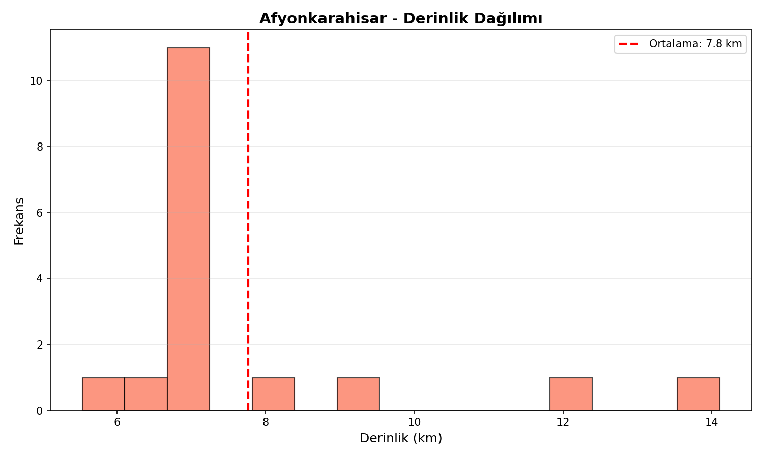 Derinlik Dağılımı
