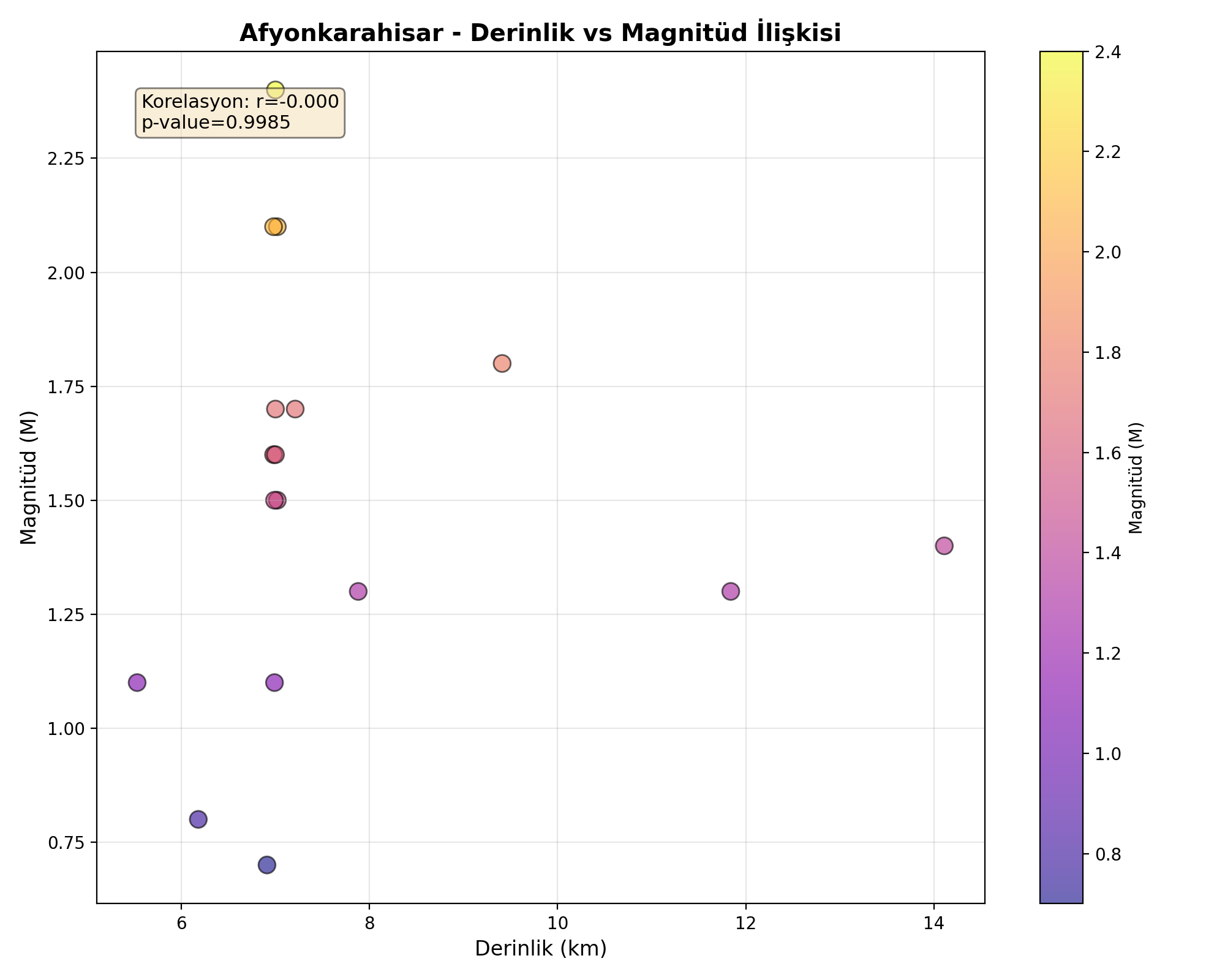 Derinlik-Magnitüd