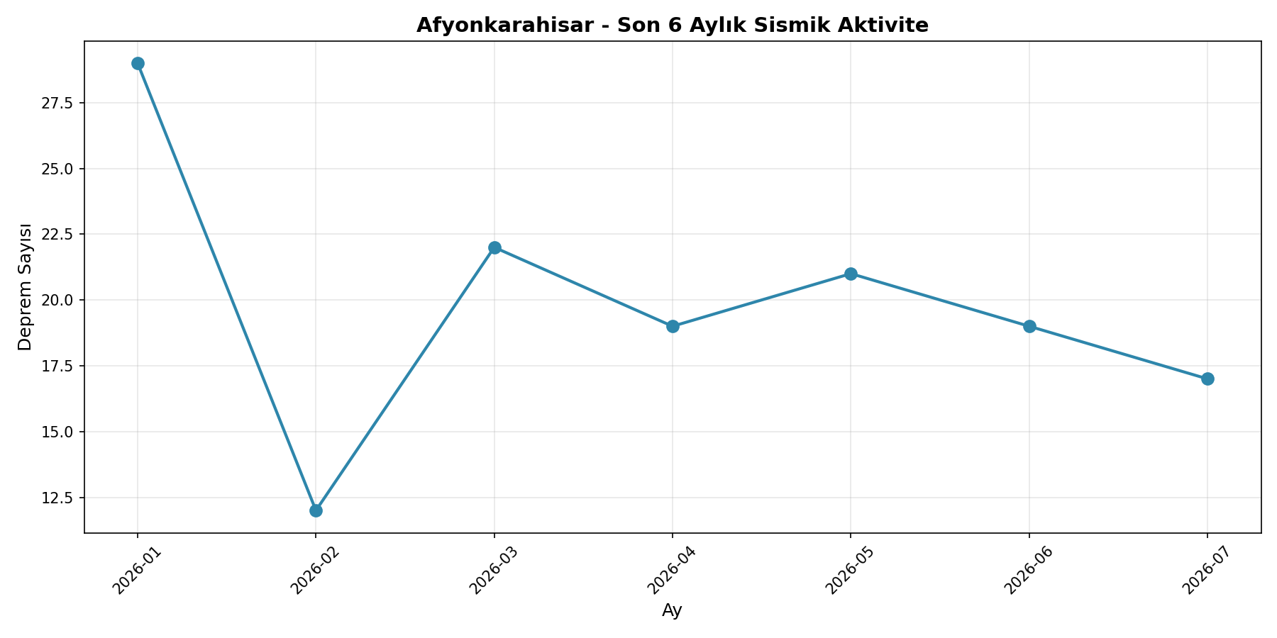 6 Aylık Trend
