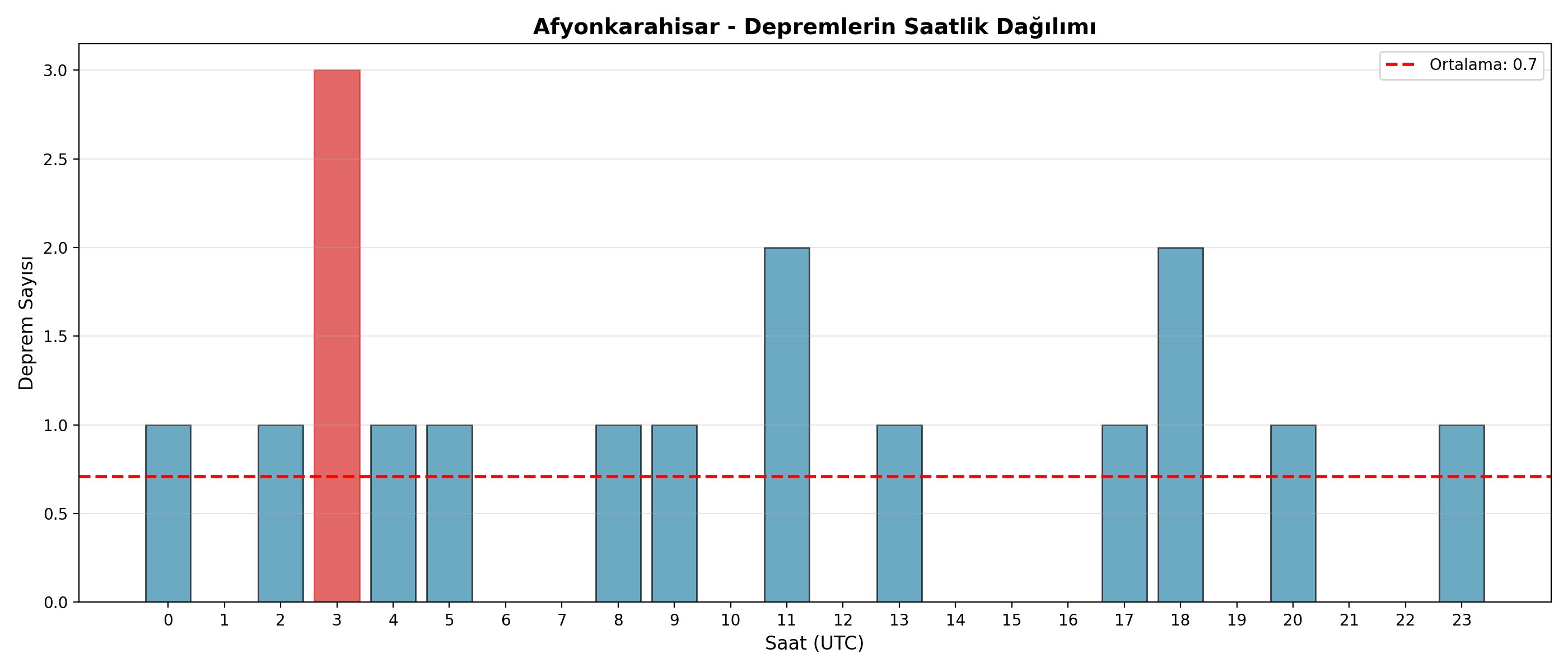 Saatlik Dağılım