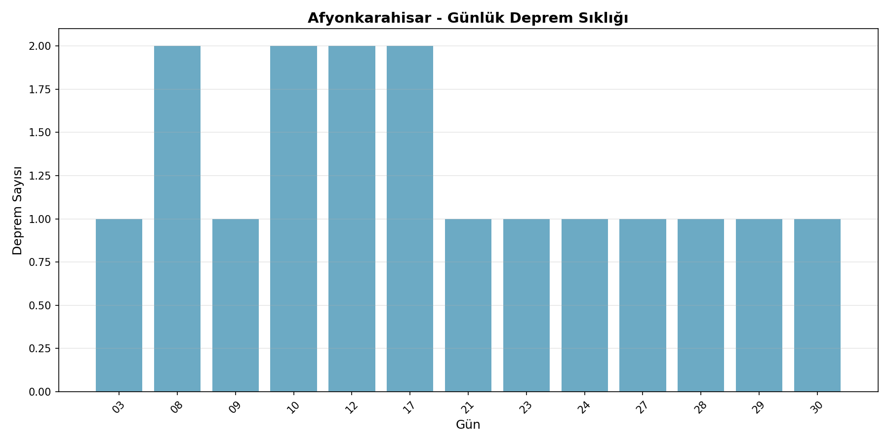 Günlük Sıklık